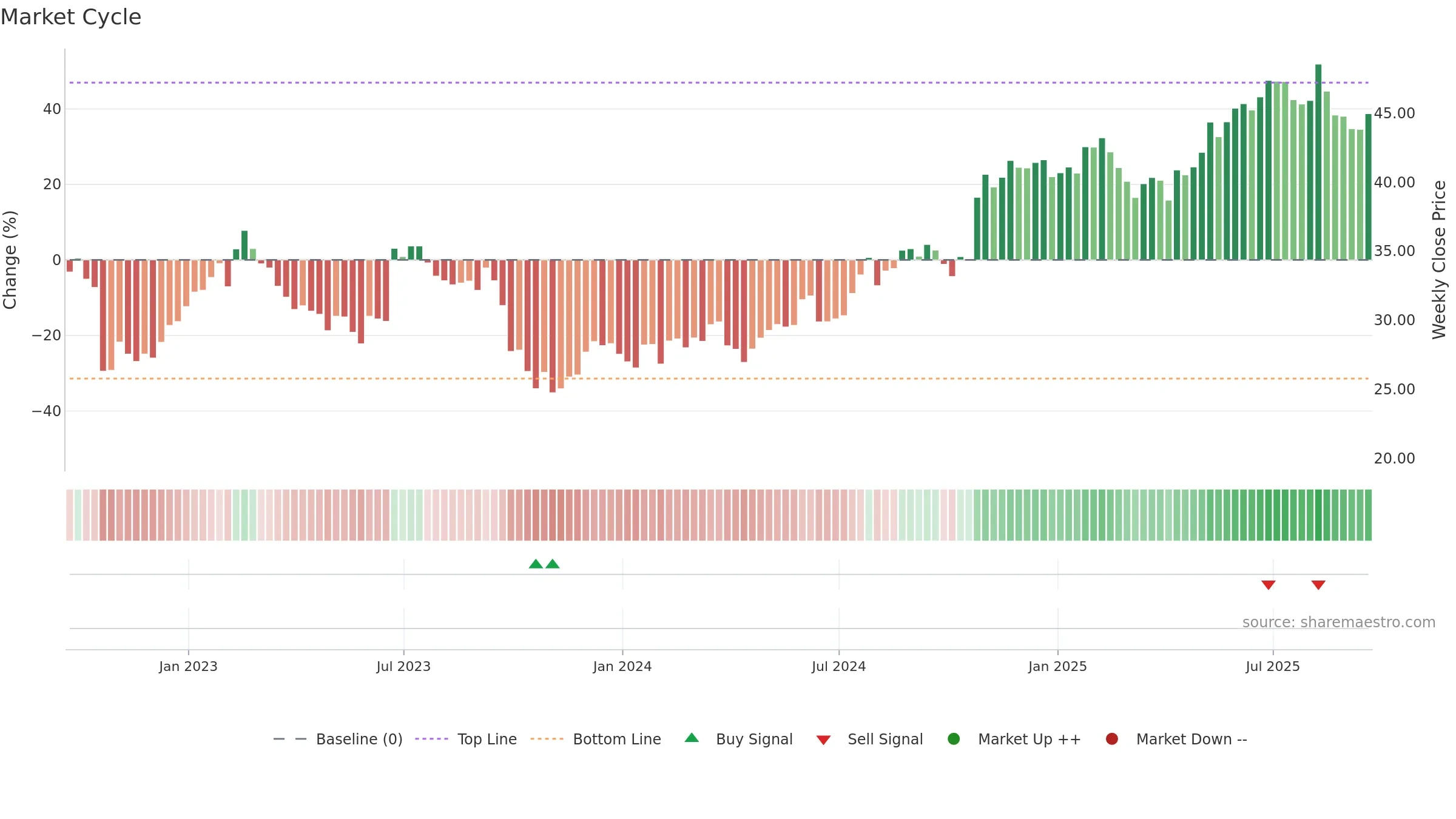 CSV weekly Market Cycle chart, closing 2025-09-19.