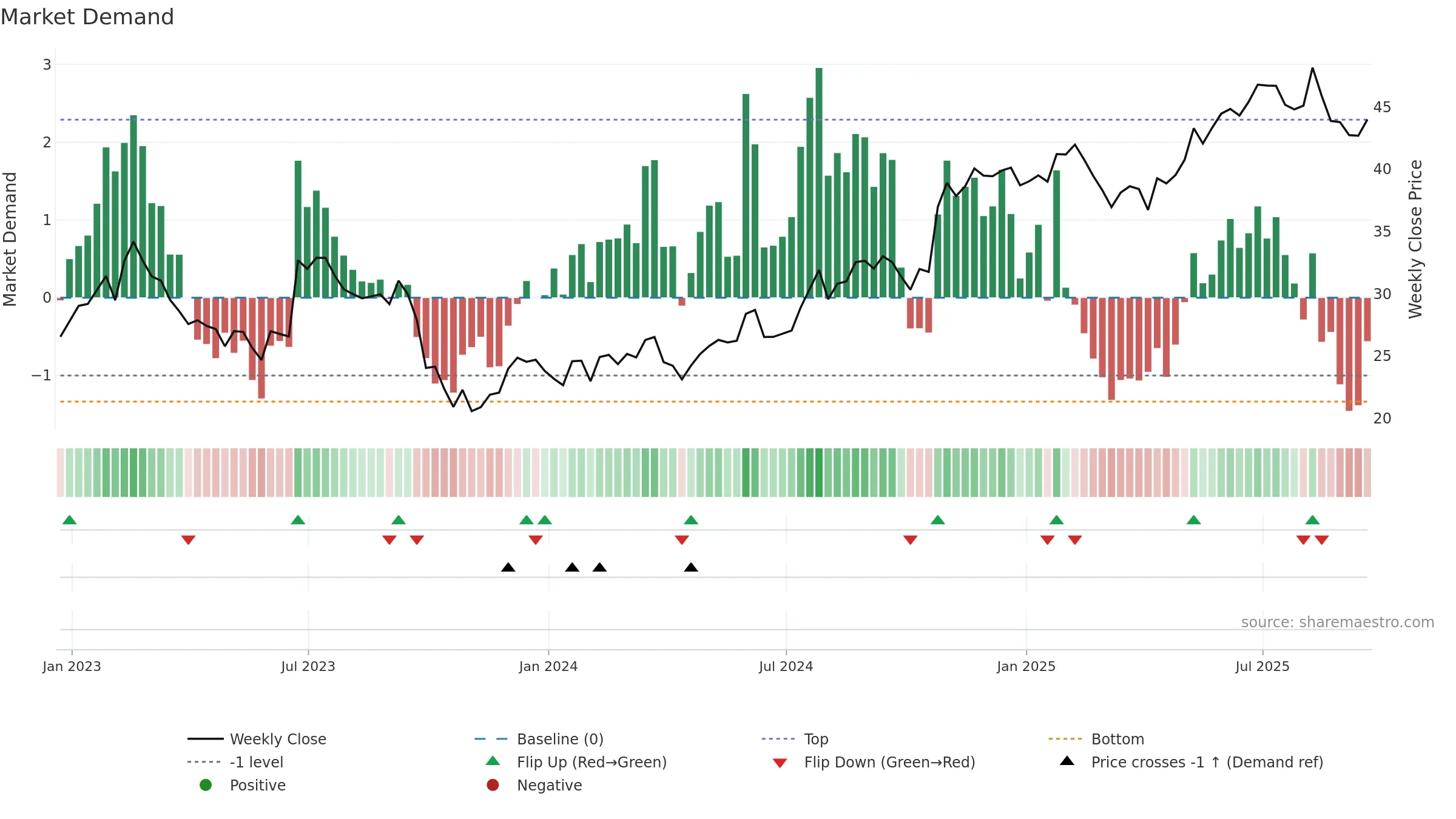 CSV weekly Market Demand chart, closing 2025-09-19.