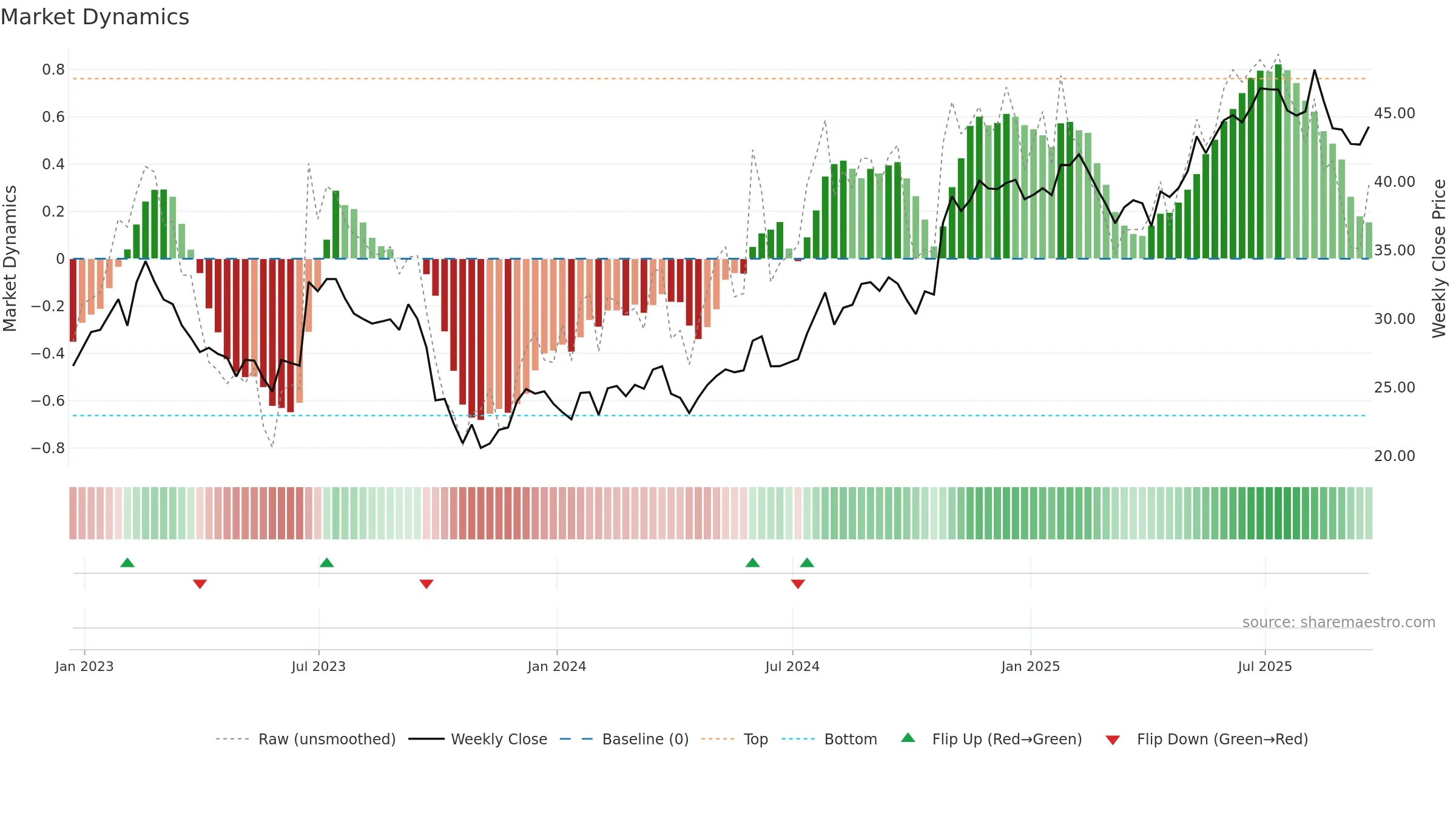 CSV weekly Market Dynamics chart, closing 2025-09-19.