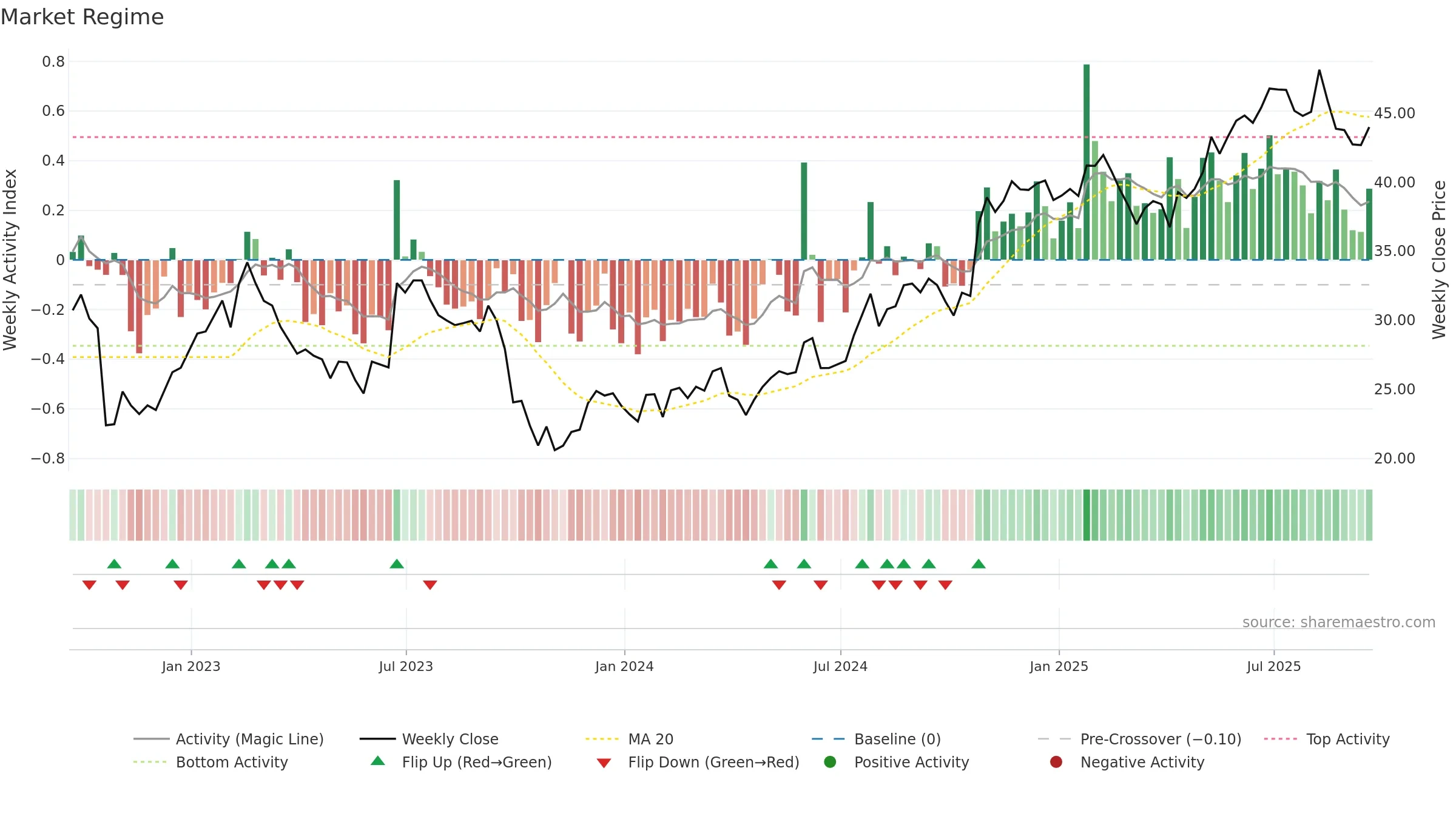 CSV weekly Market Snapshot chart, closing 2025-09-19.