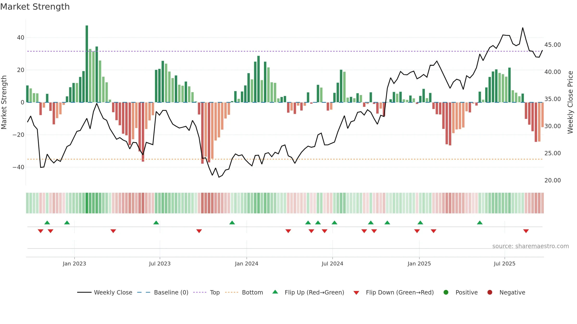CSV weekly Market Strength chart, closing 2025-09-19.