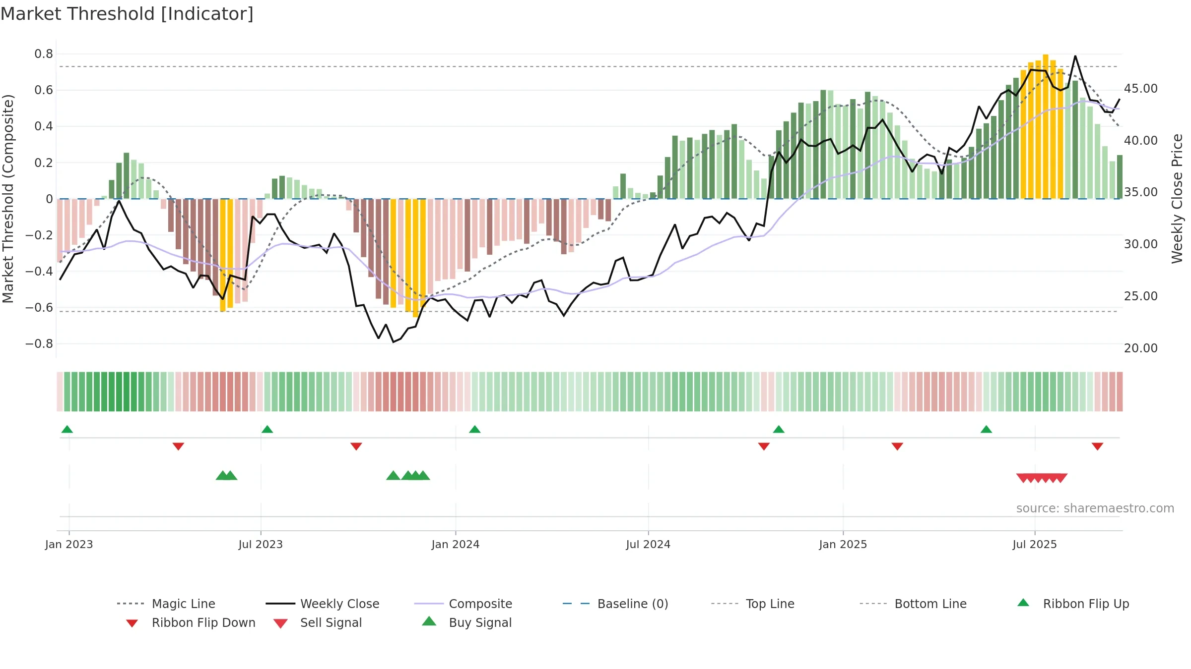 CSV weekly Market Threshold chart, closing 2025-09-19.