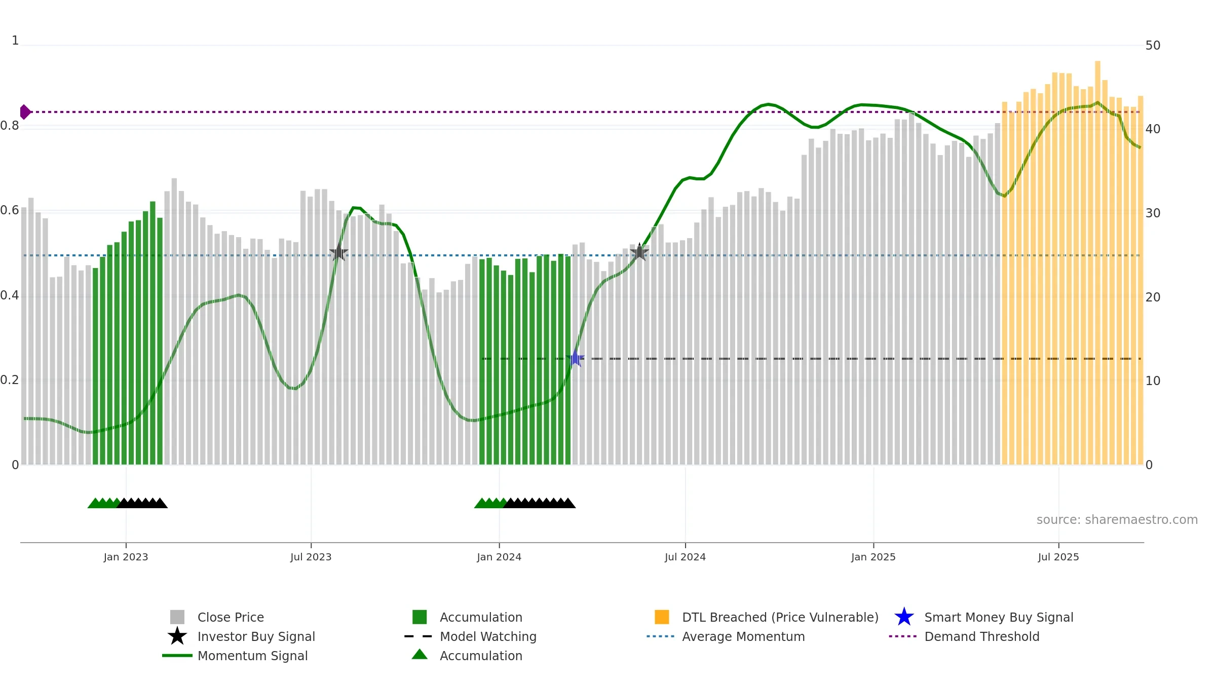 CSV weekly Smart Money chart, closing 2025-09-19.