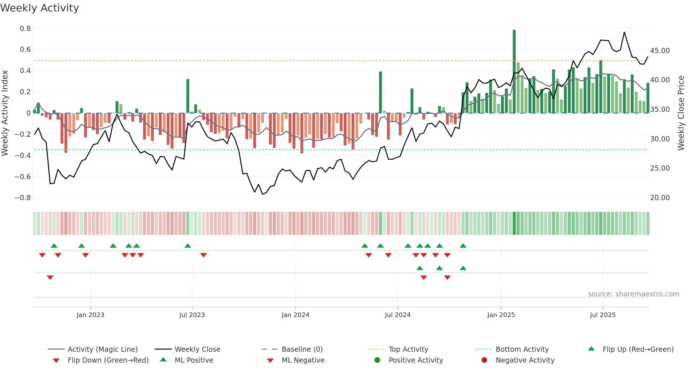 CSV weekly Activity chart, closing 2025-09-19.