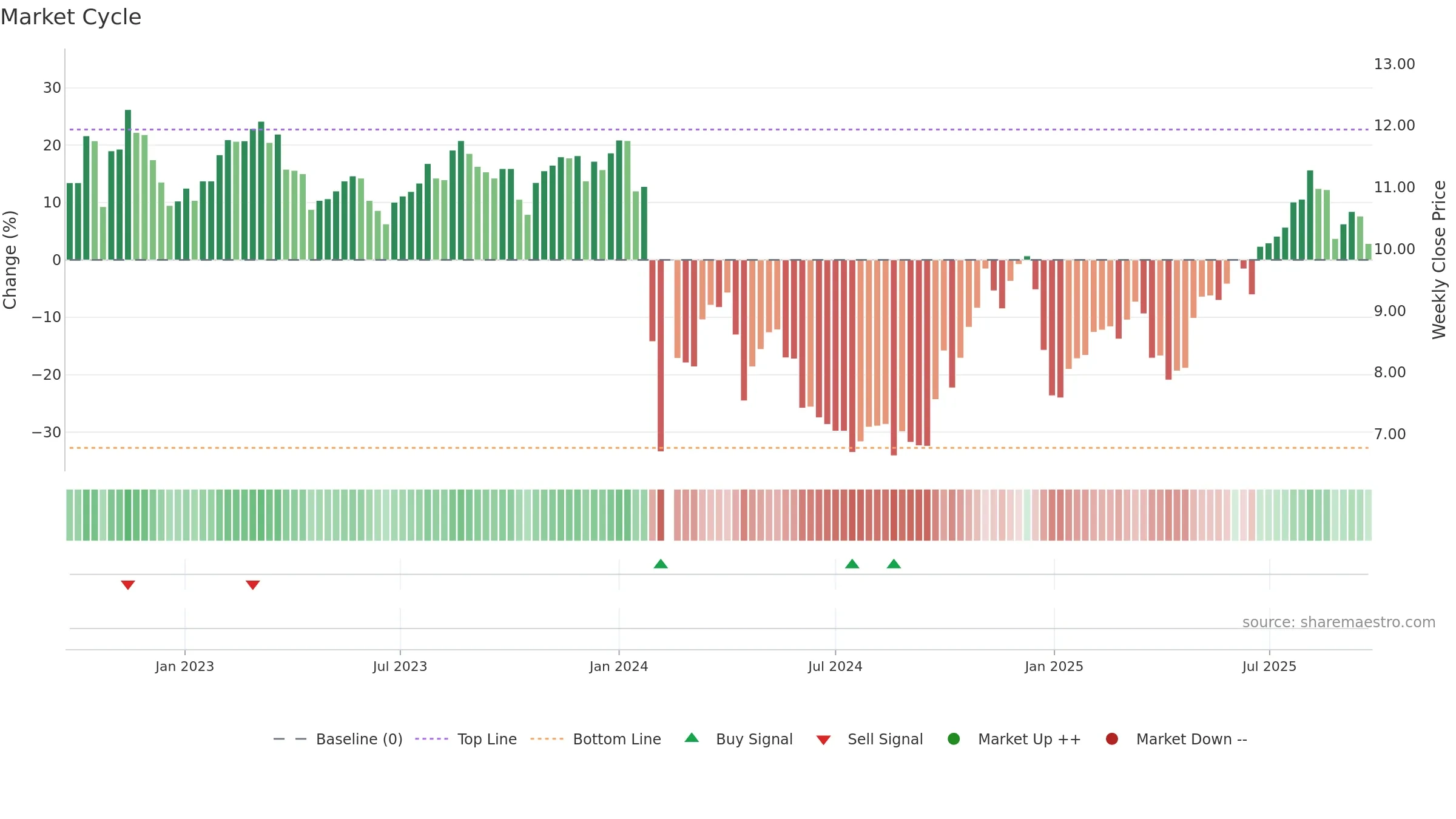 300929 weekly Market Cycle chart, closing 2025-09-22.