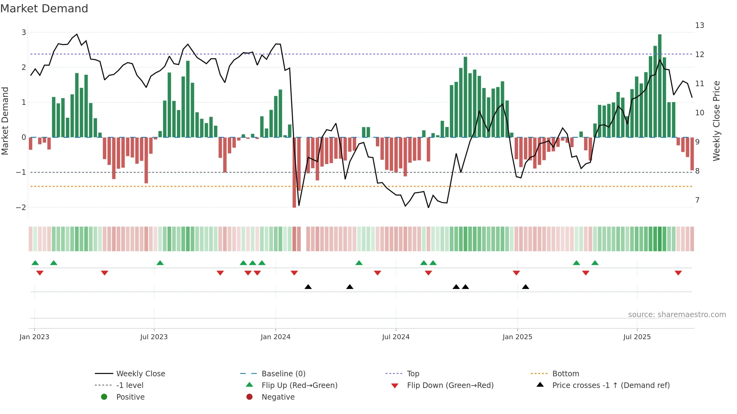 300929 weekly Market Demand chart, closing 2025-09-22.