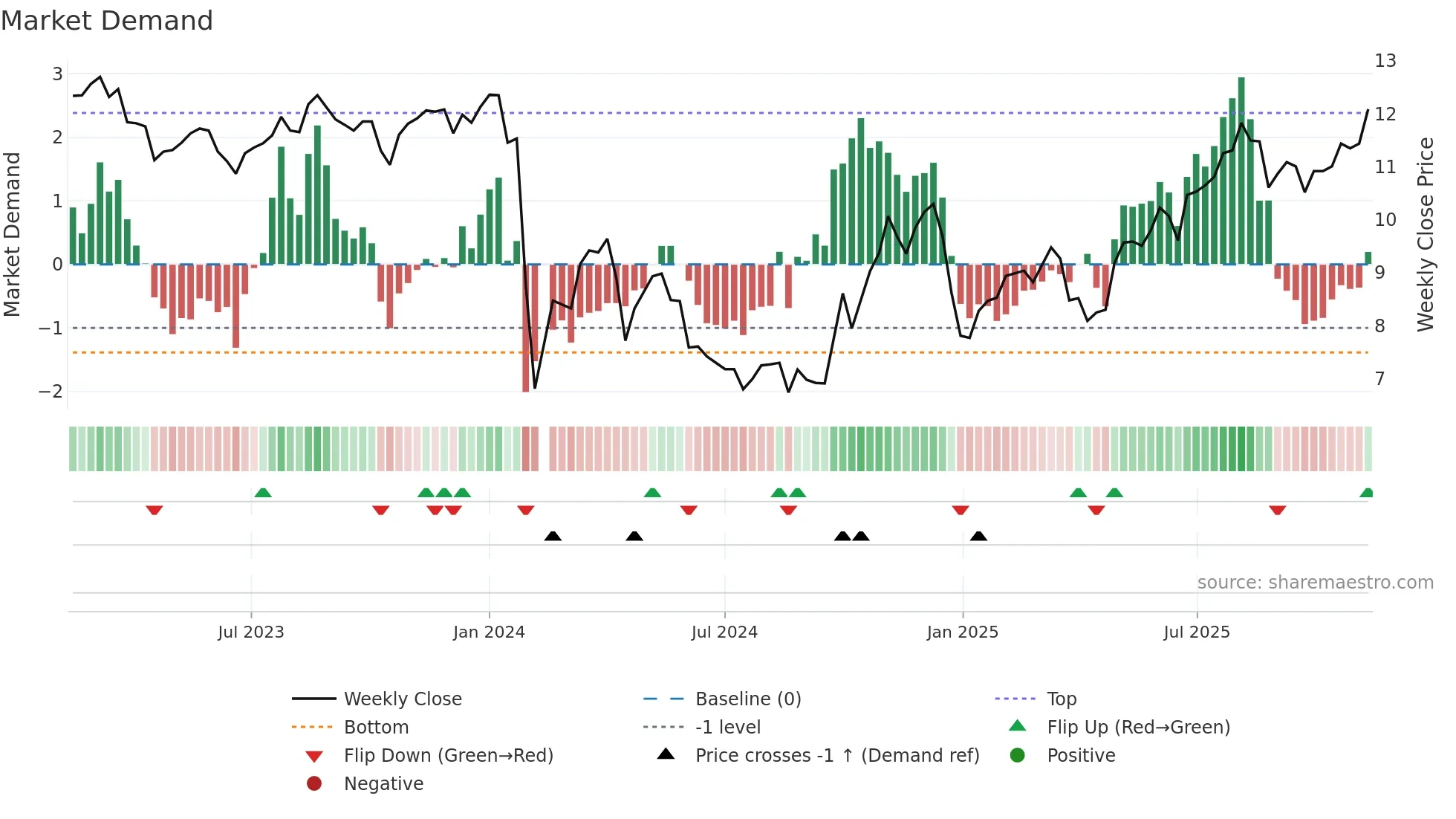 300929 weekly Market Demand chart