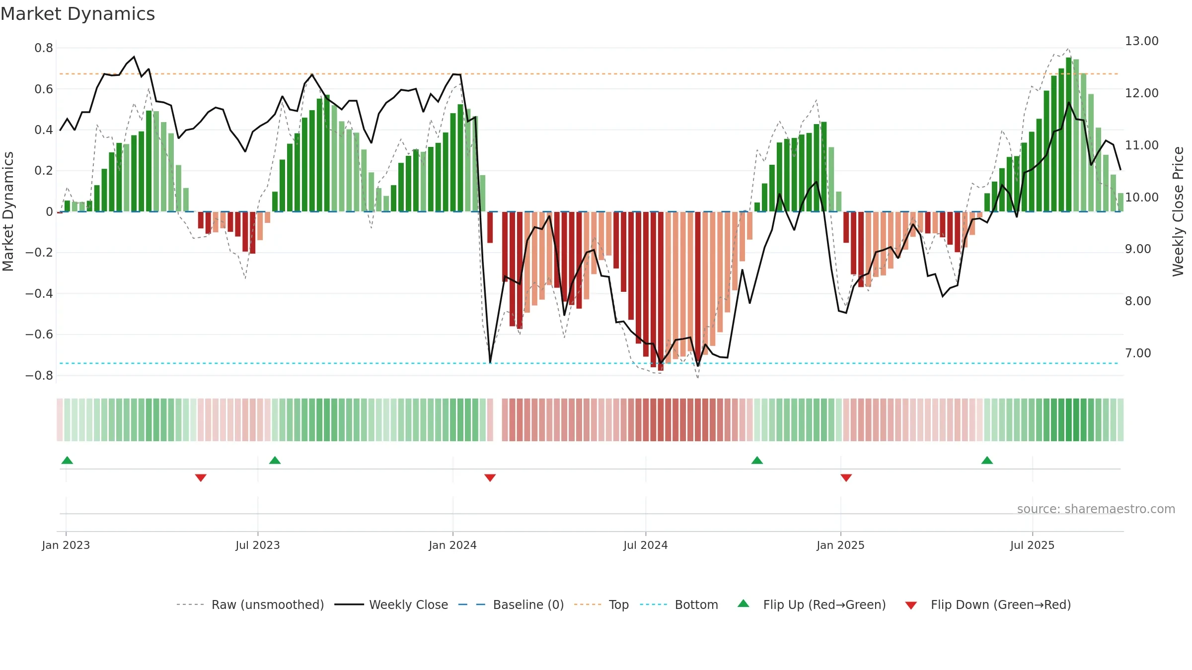 300929 weekly Market Dynamics chart, closing 2025-09-22.