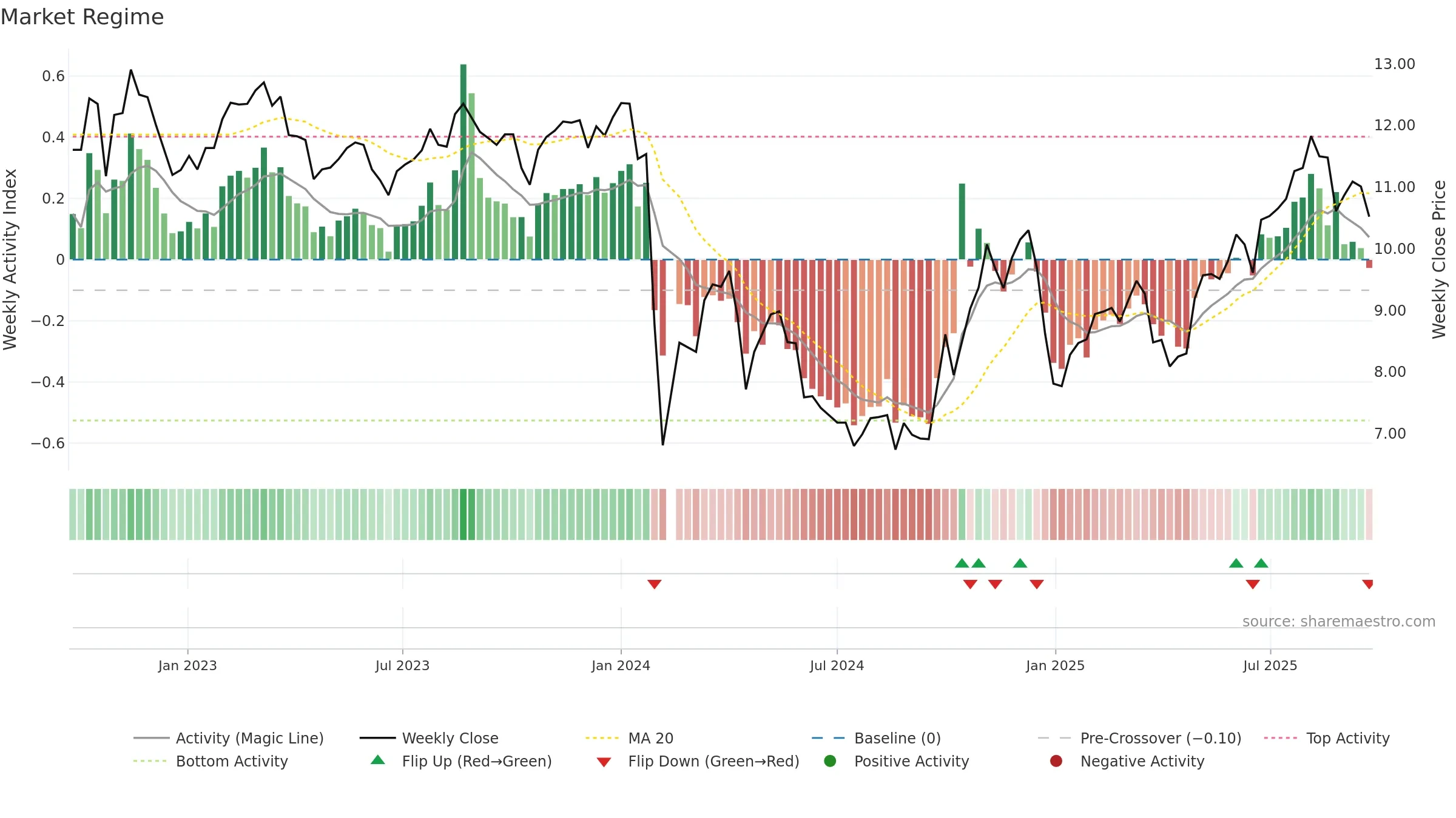 300929 weekly Market Snapshot chart, closing 2025-09-22.