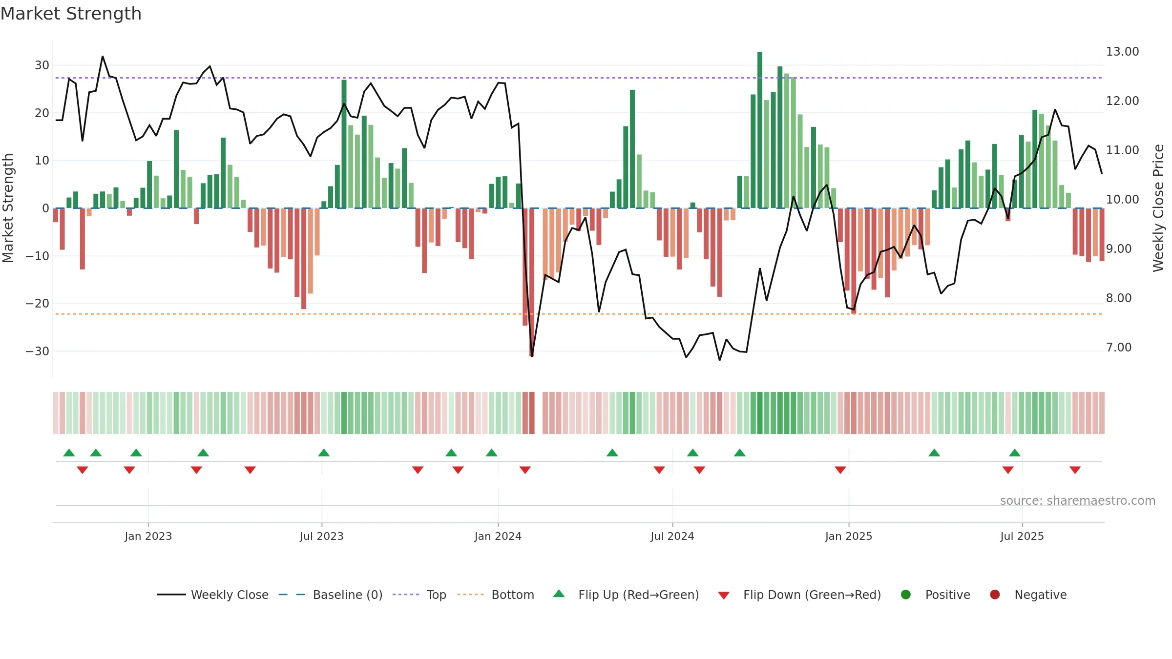 300929 weekly Market Strength chart, closing 2025-09-22.