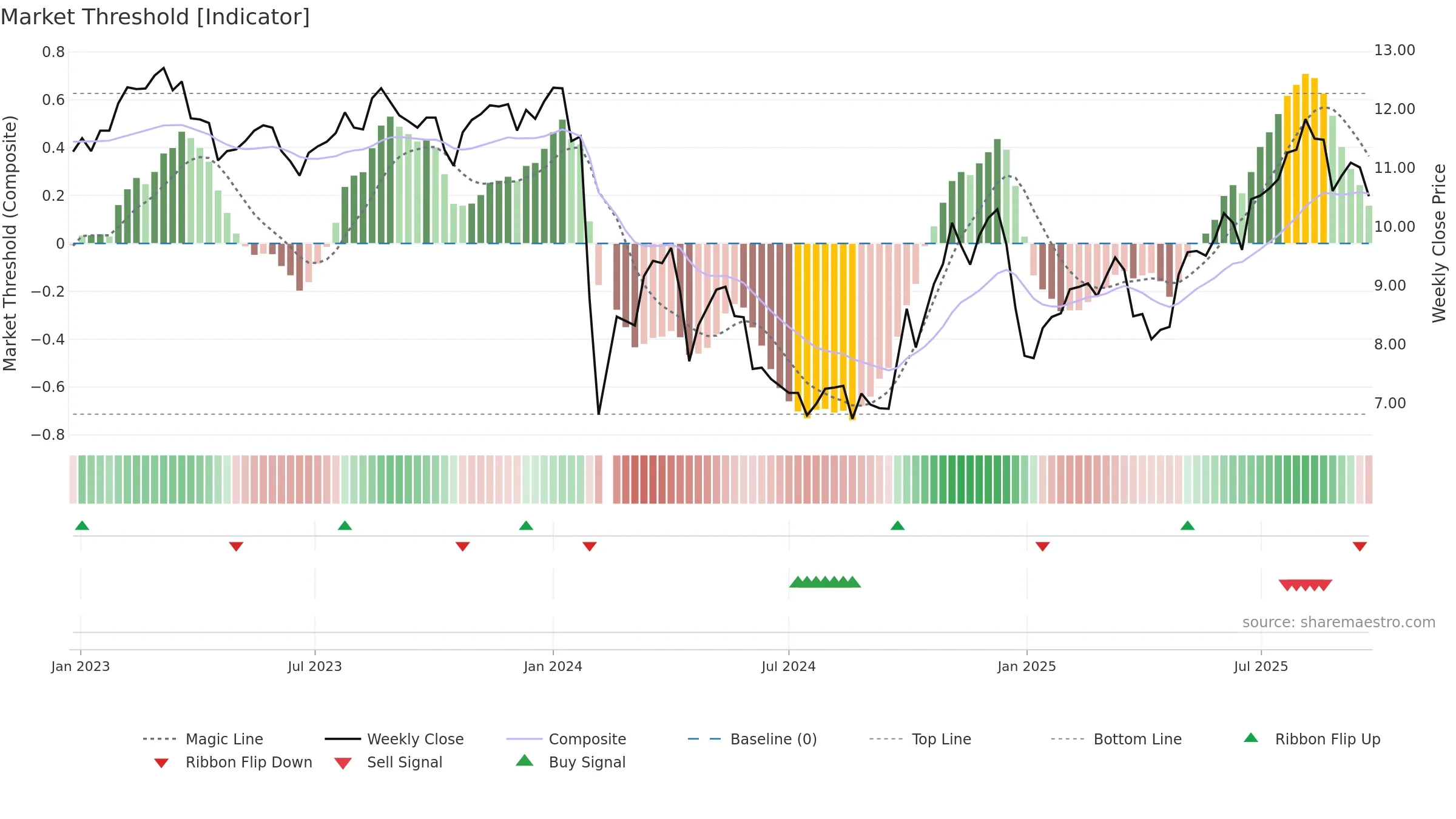 300929 weekly Market Threshold chart, closing 2025-09-22.