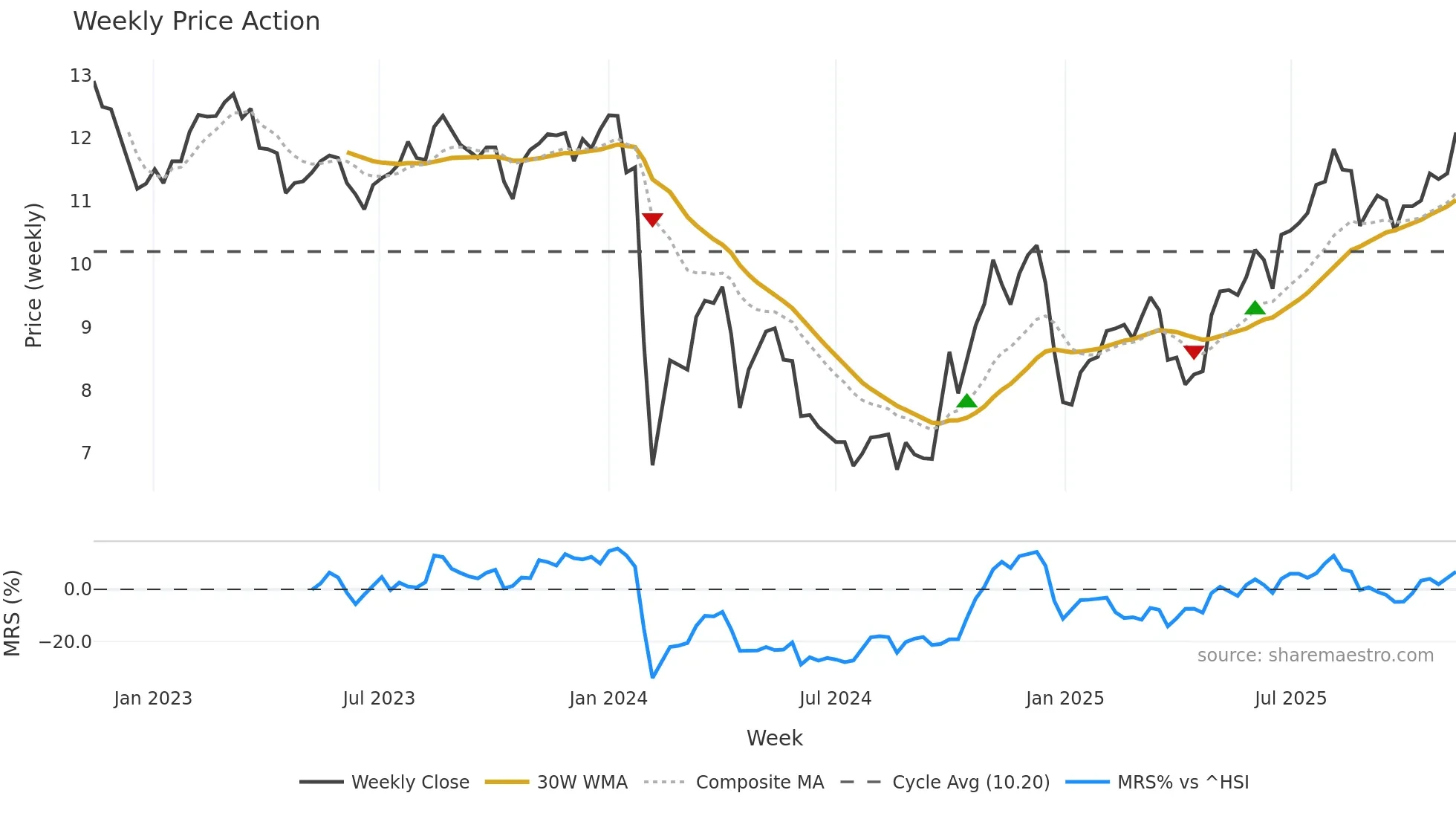 300929 weekly Price Action chart, closing 2025-11-10