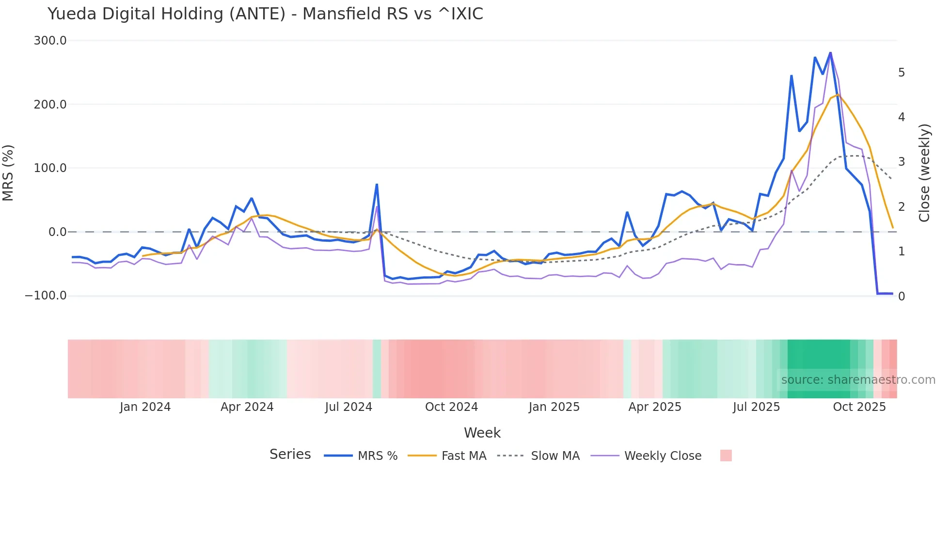 ANTE Mansfield Relative Strength chart