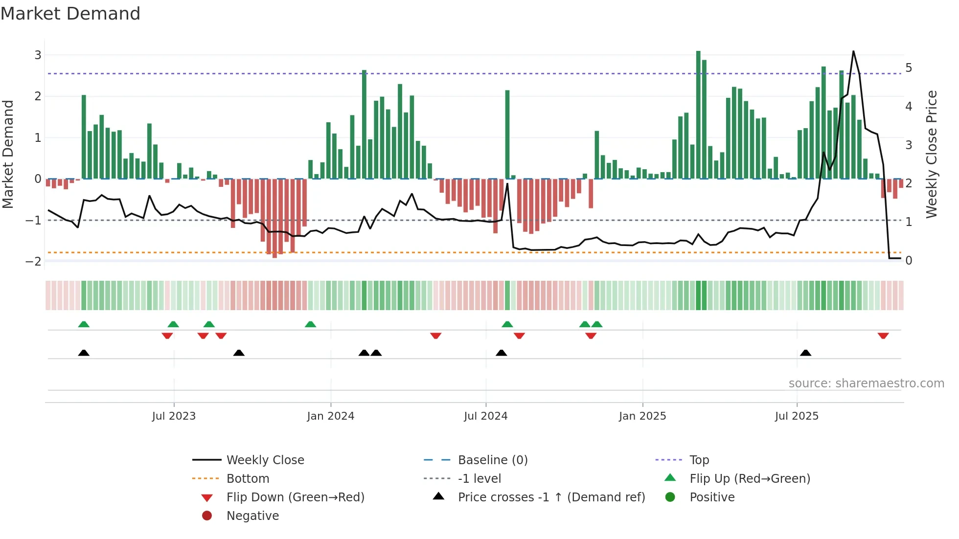 ANTE weekly Market Demand chart