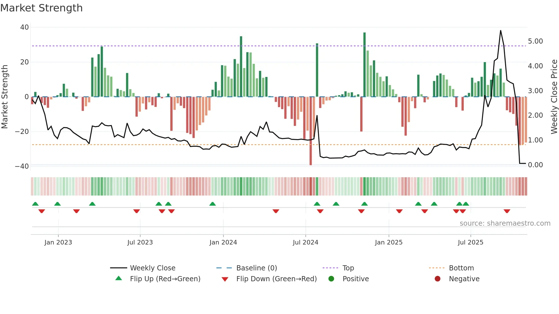 ANTE weekly Market Strength chart