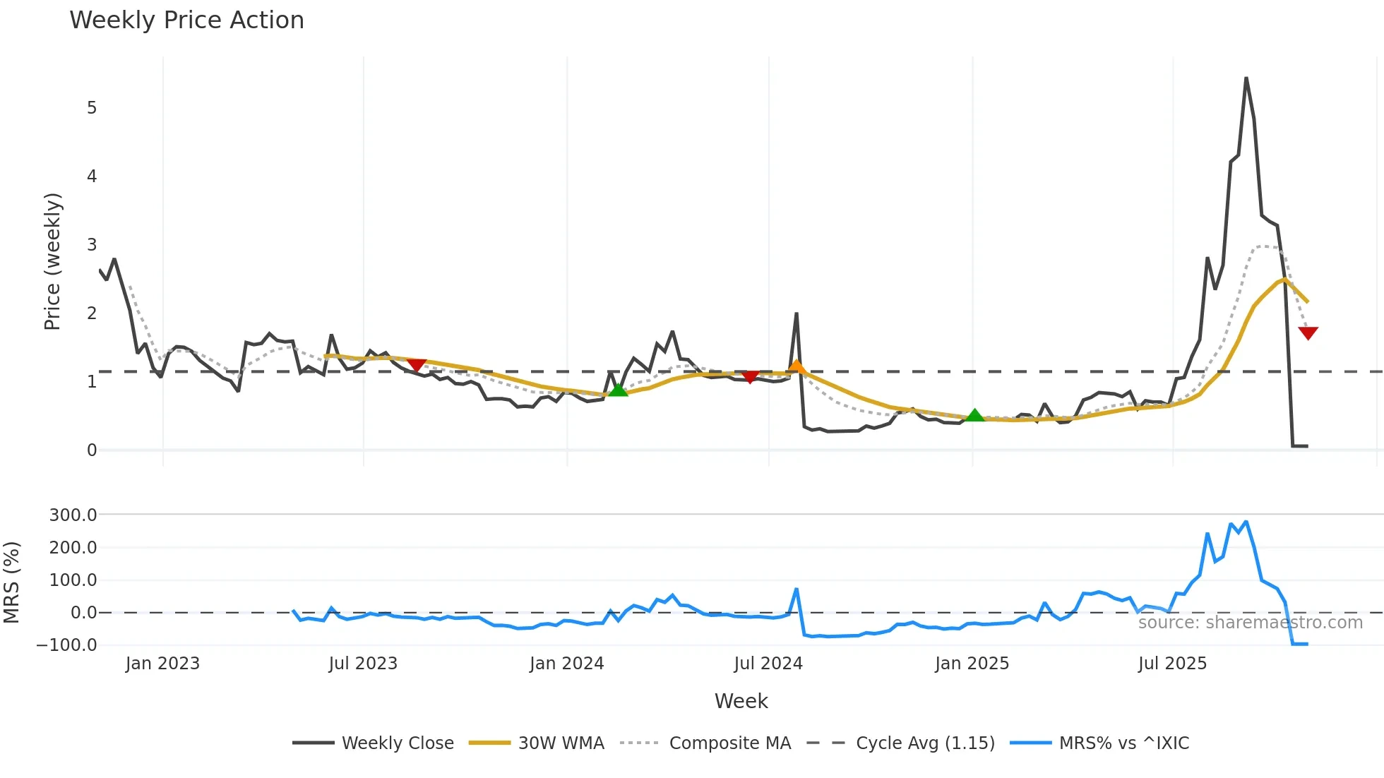 ANTE weekly Price Action chart, closing 2025-10-31