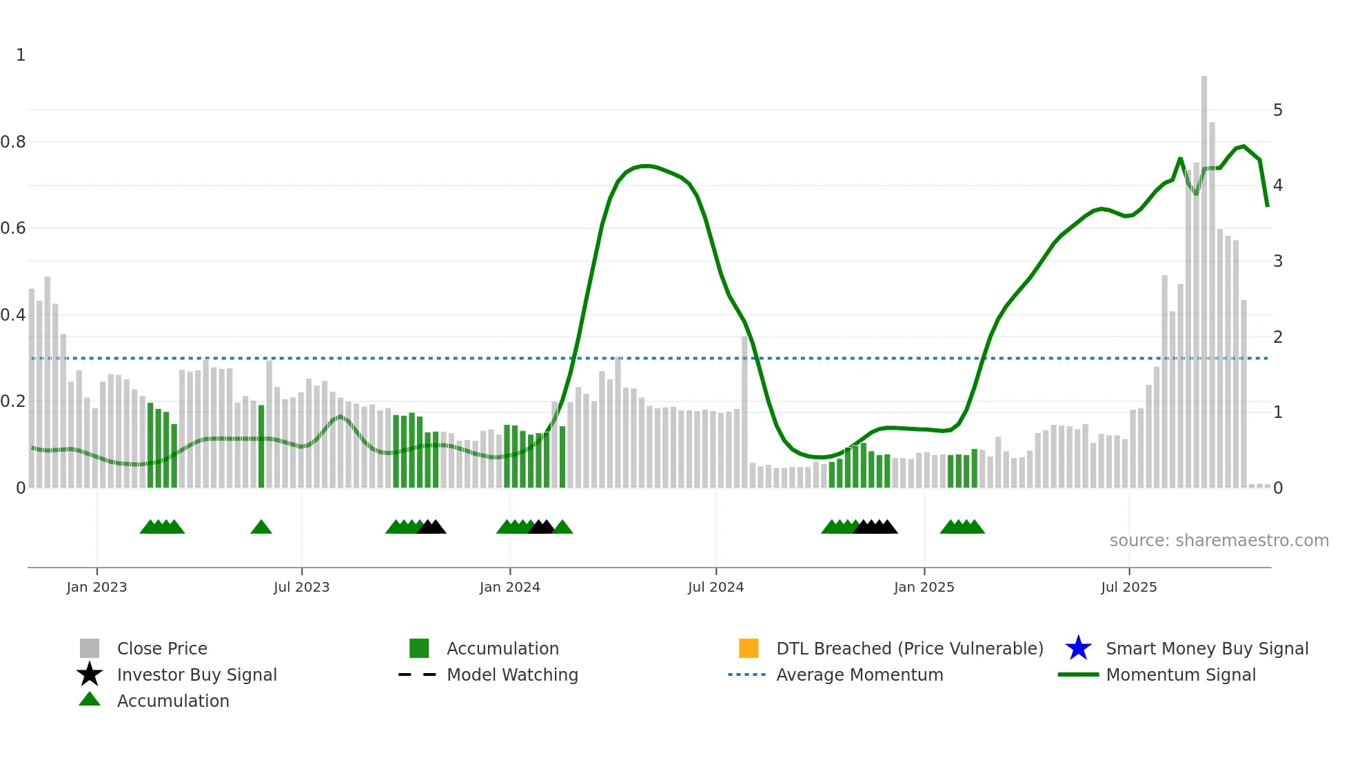 ANTE weekly Smart Money chart