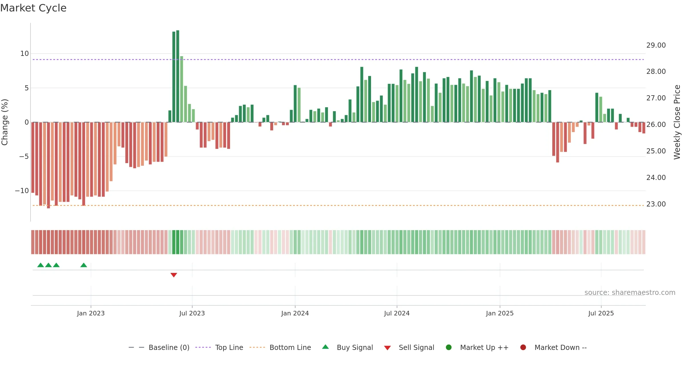 2901 weekly Market Cycle chart, closing 2025-09-15.