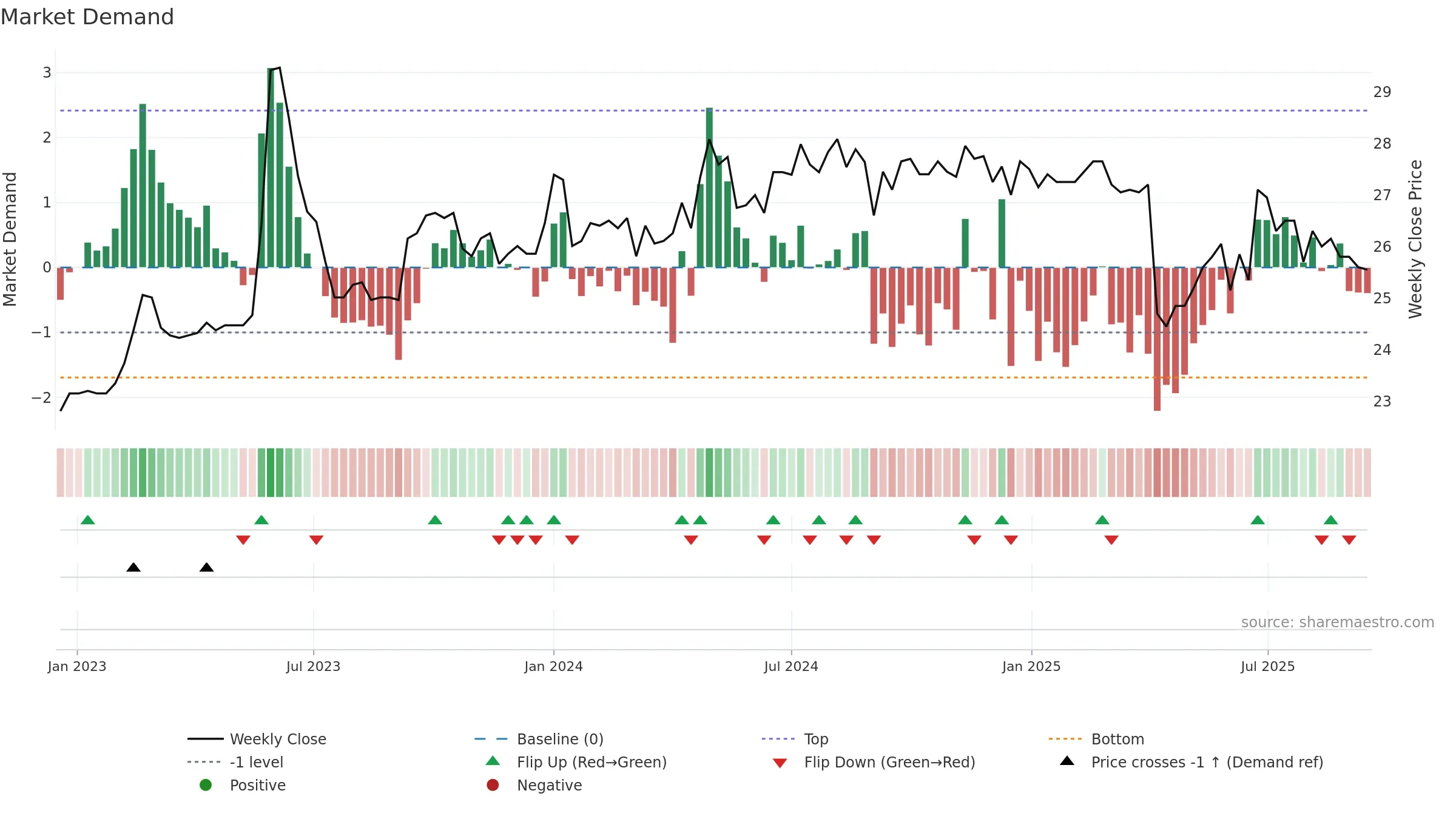 2901 weekly Market Demand chart, closing 2025-09-15.
