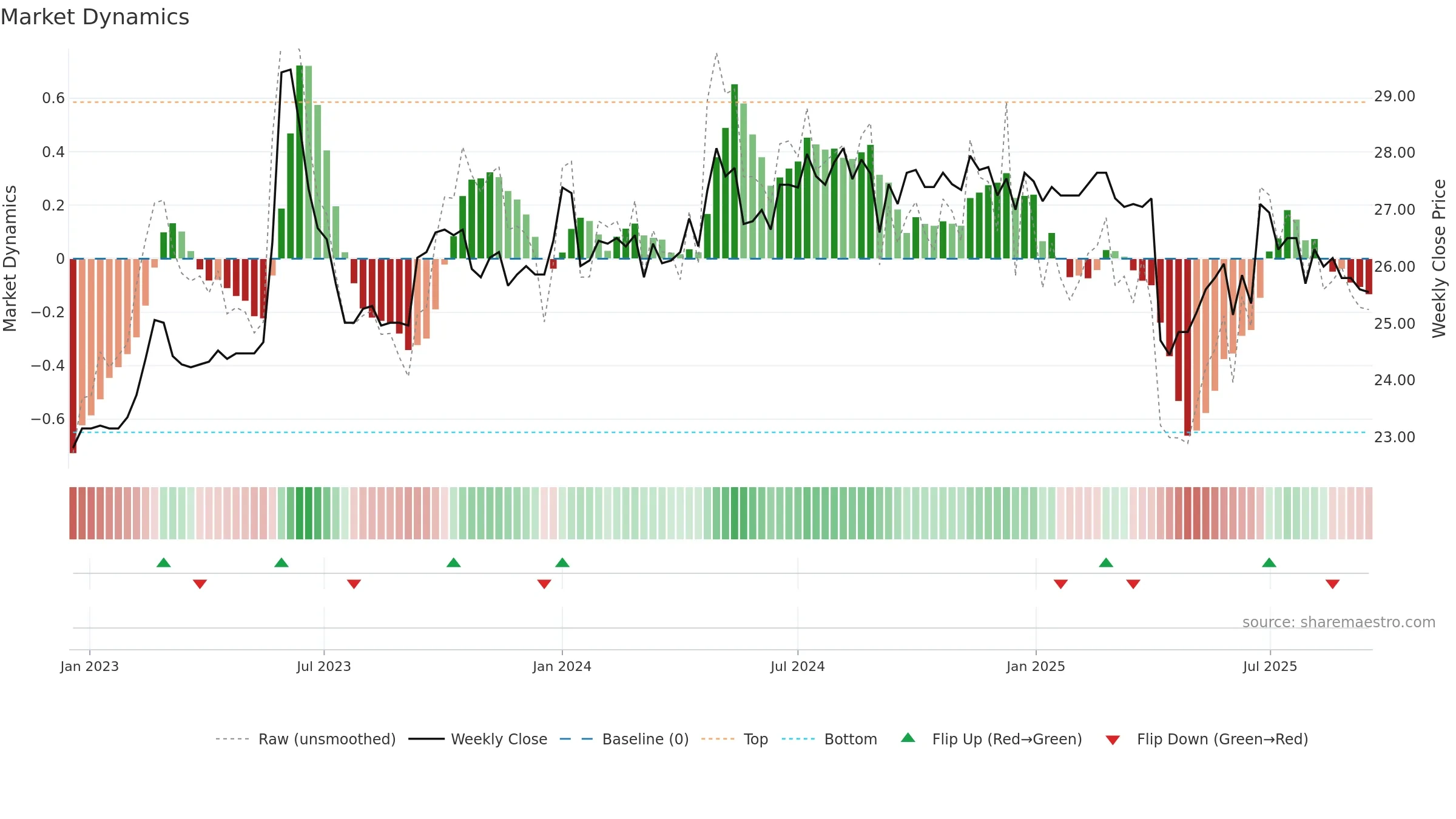 2901 weekly Market Dynamics chart, closing 2025-09-15.