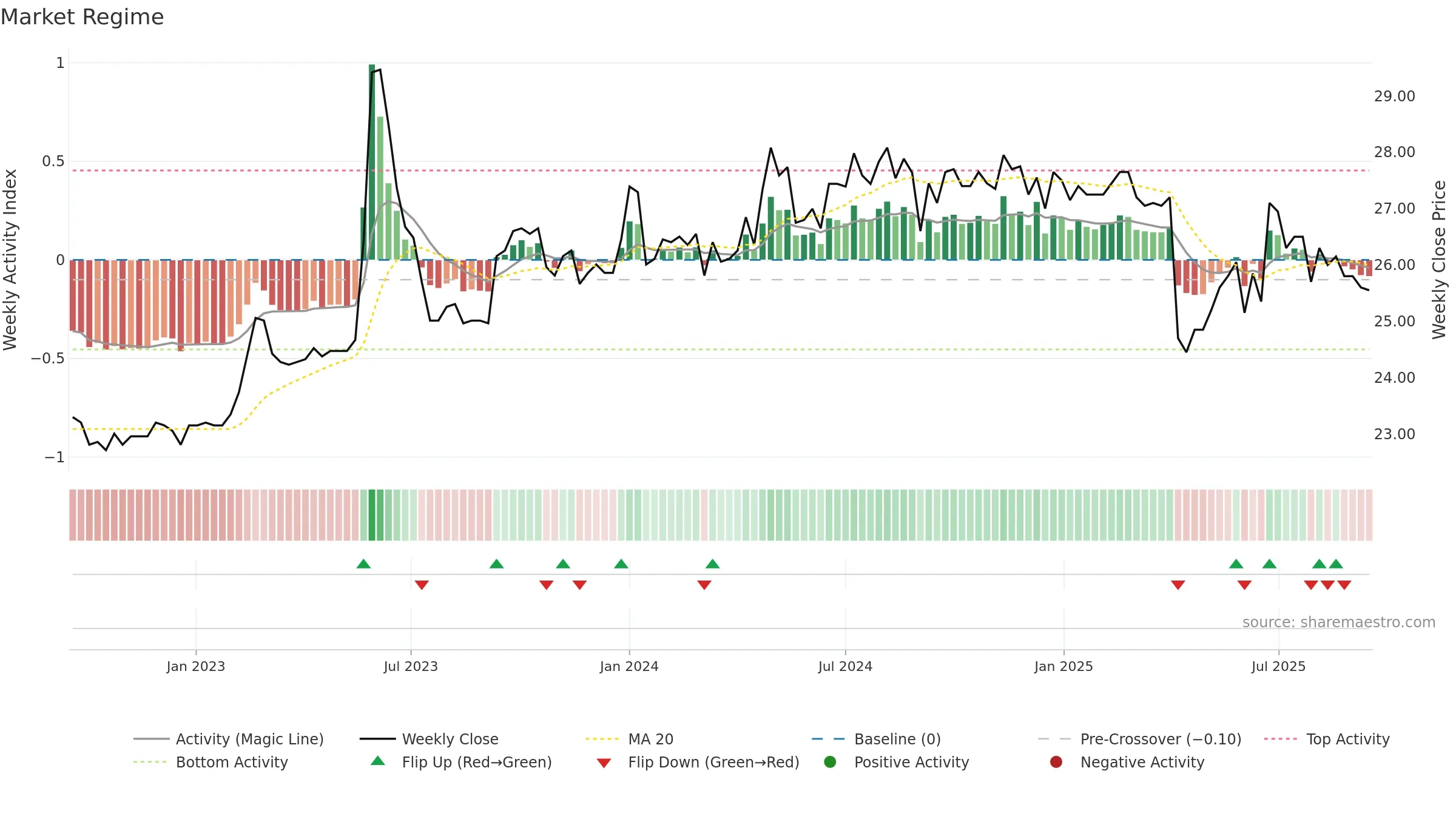2901 weekly Market Snapshot chart, closing 2025-09-15.