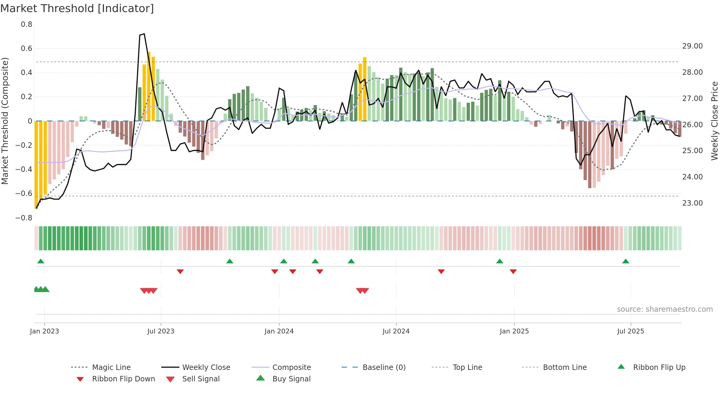 2901 weekly Market Threshold chart, closing 2025-09-15.