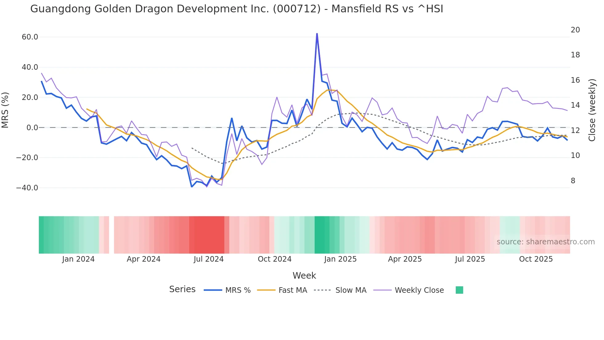 000712 Mansfield Relative Strength chart