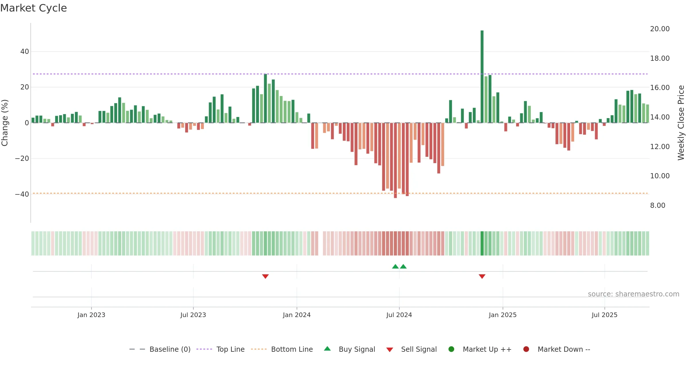 000712 weekly Market Cycle chart, closing 2025-09-15.