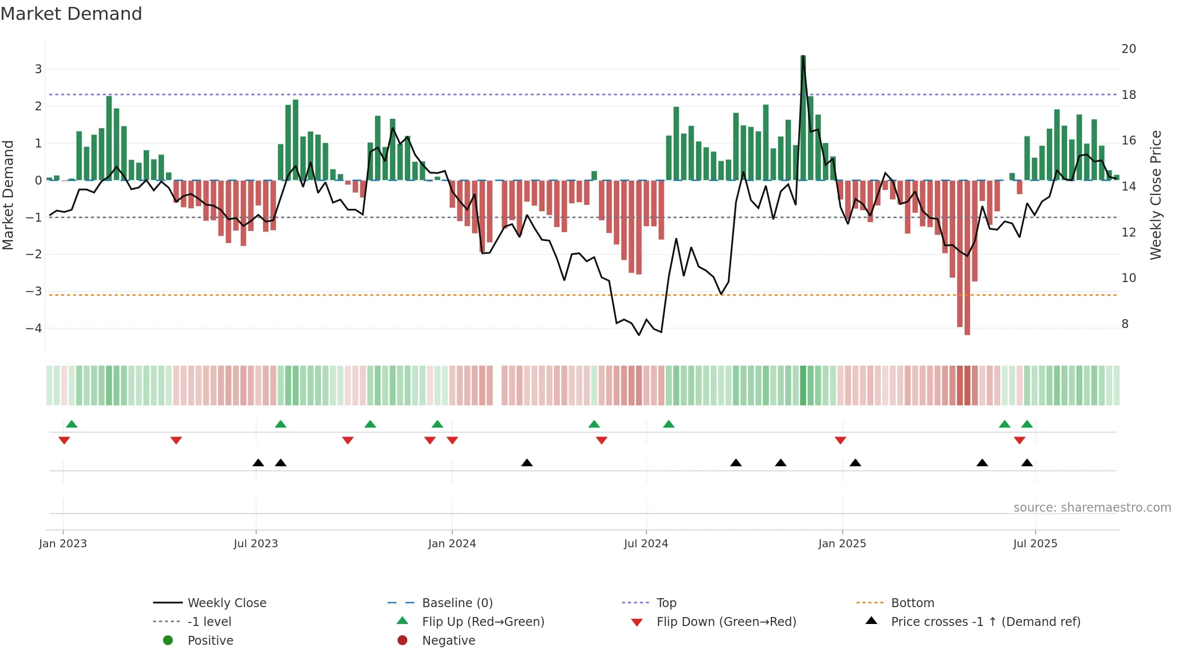 000712 weekly Market Demand chart, closing 2025-09-15.