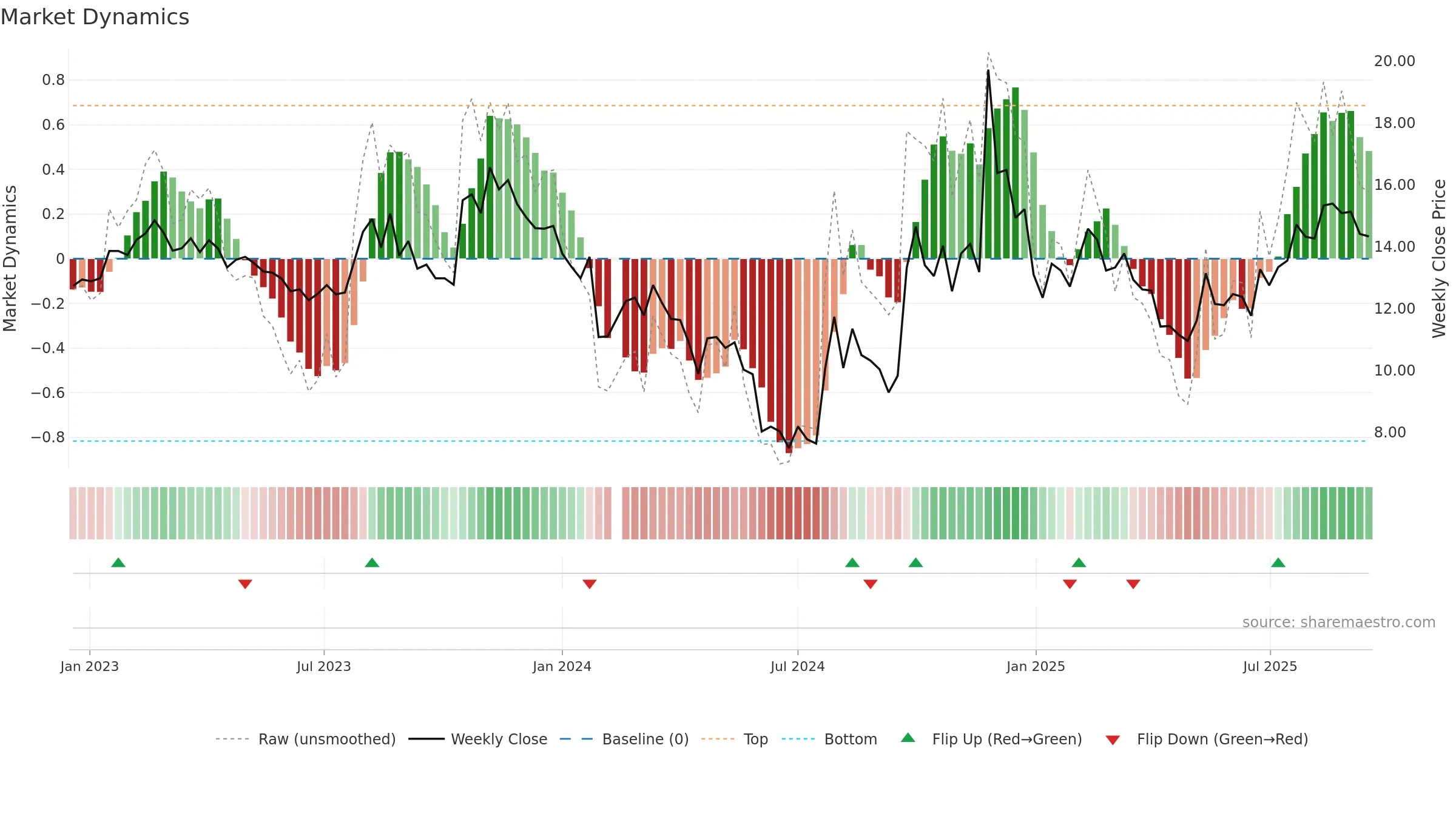 000712 weekly Market Dynamics chart, closing 2025-09-15.