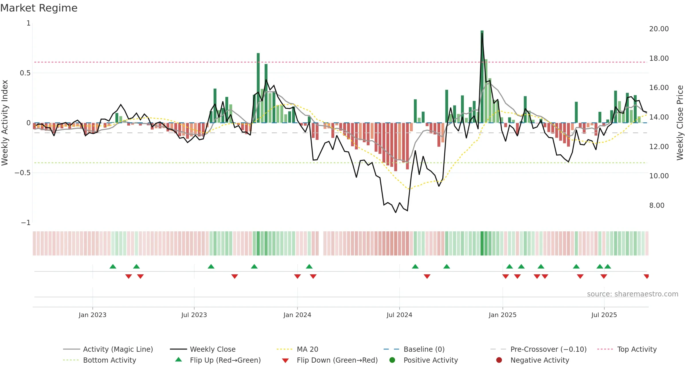 000712 weekly Market Snapshot chart, closing 2025-09-15.