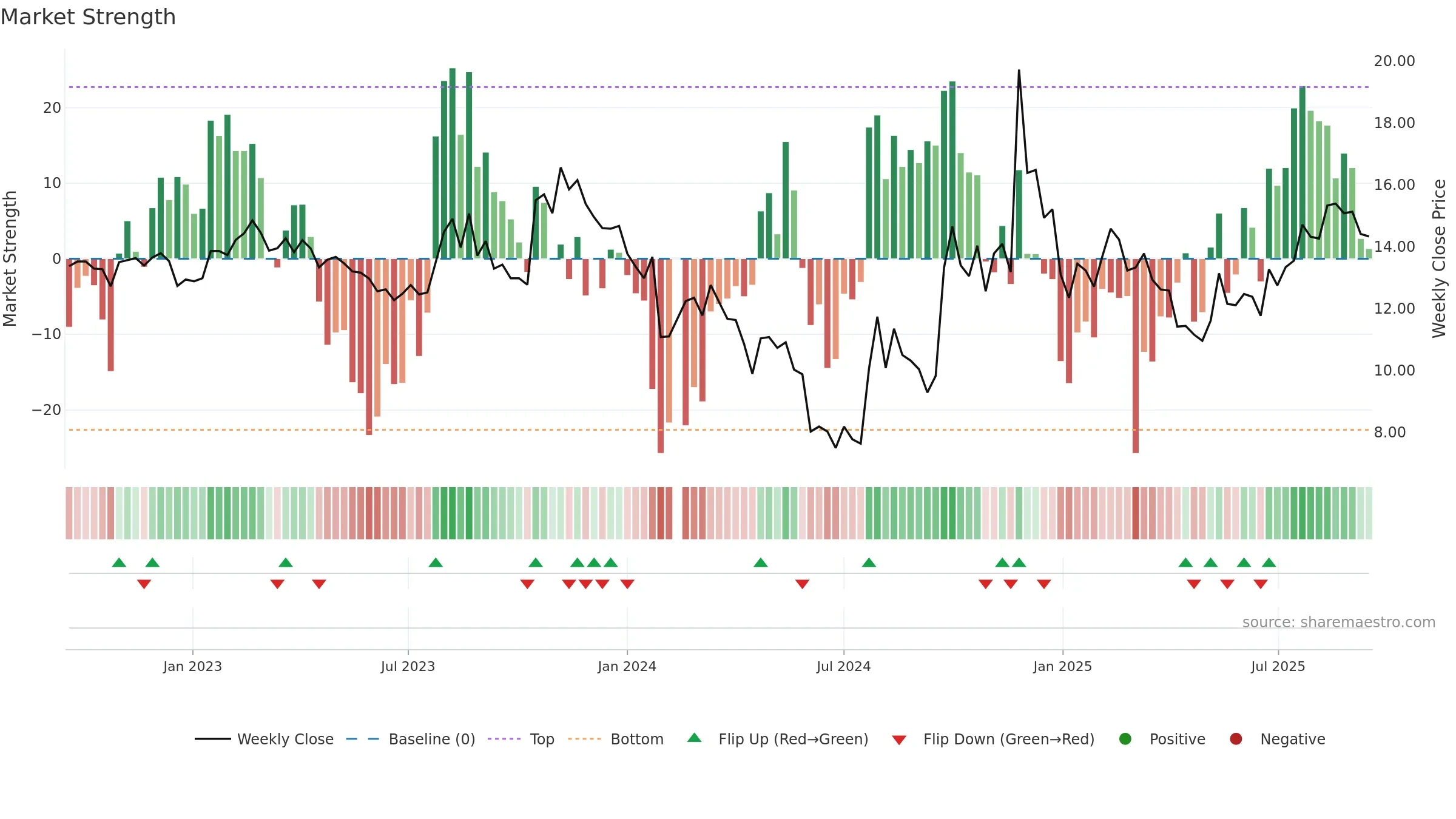 000712 weekly Market Strength chart, closing 2025-09-15.
