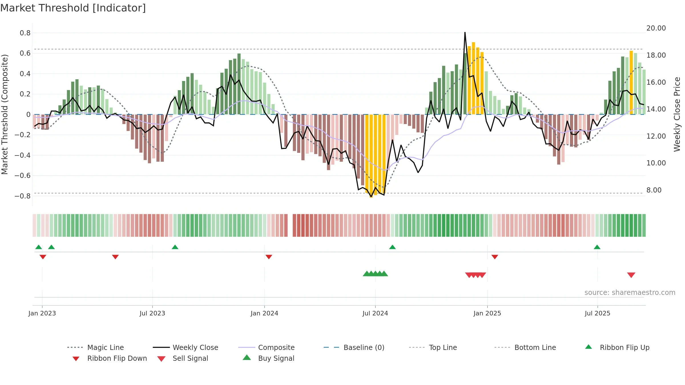 000712 weekly Market Threshold chart, closing 2025-09-15.