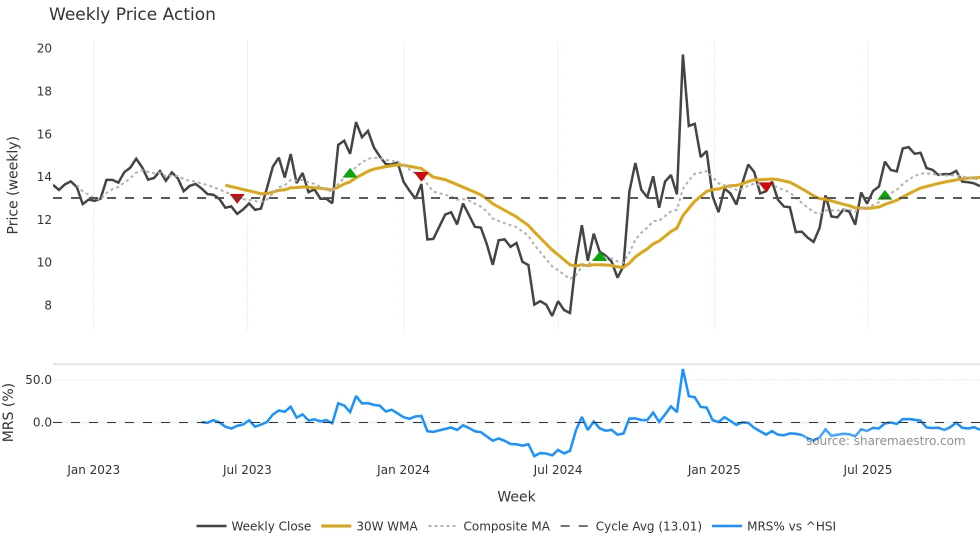 000712 weekly Price Action chart, closing 2025-11-10