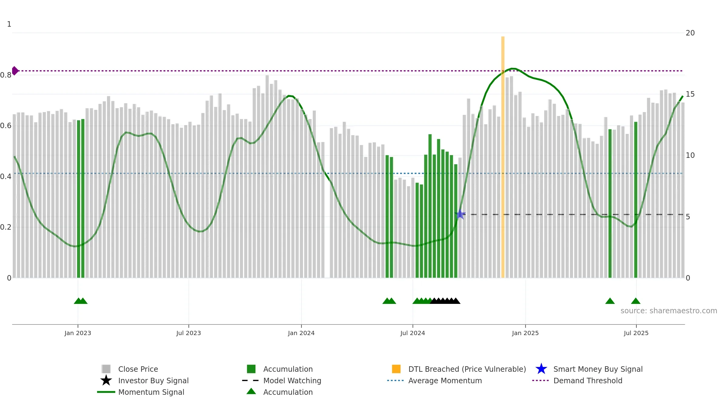 000712 weekly Smart Money chart, closing 2025-09-15.