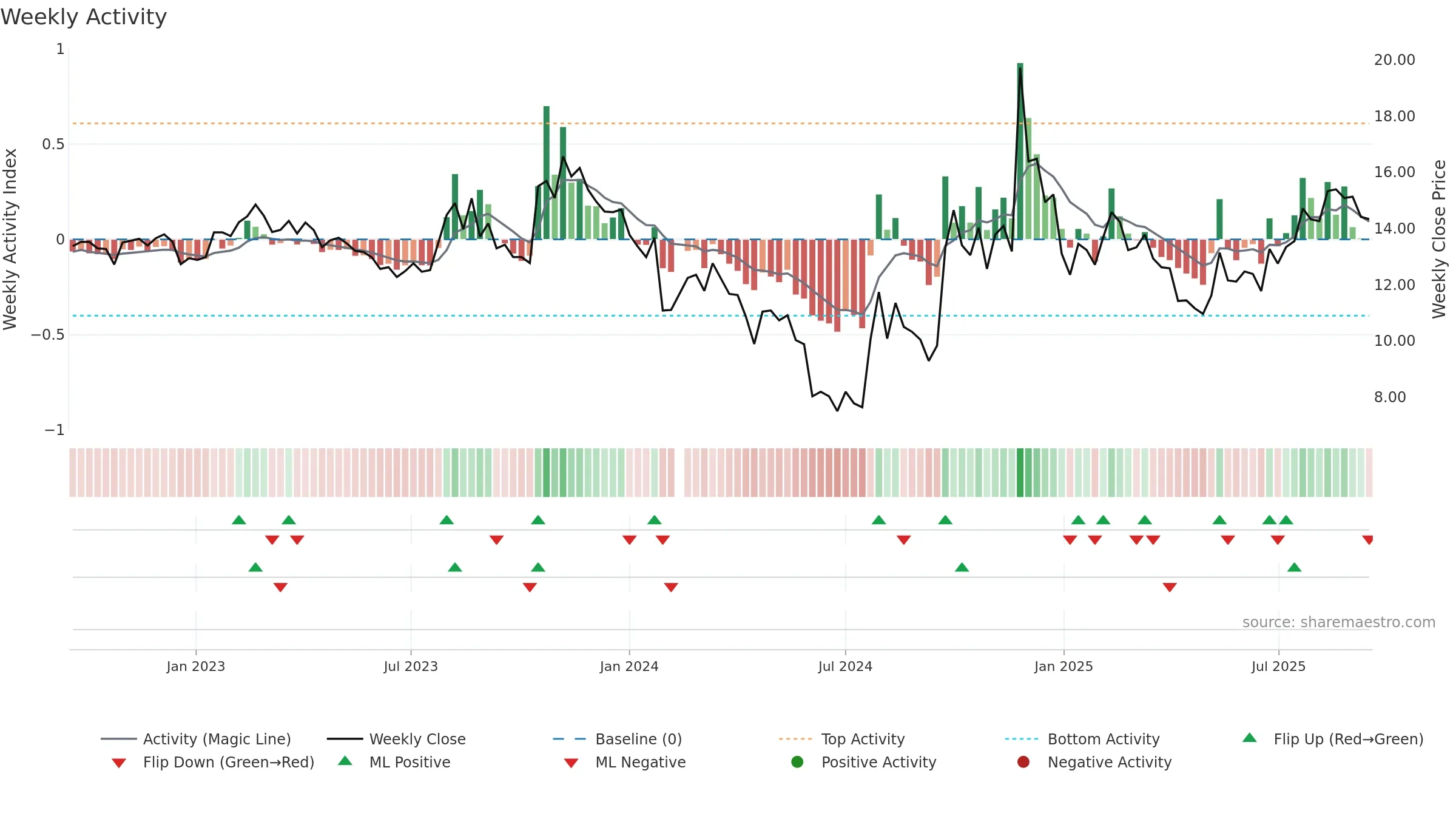 000712 weekly Activity chart, closing 2025-09-15.