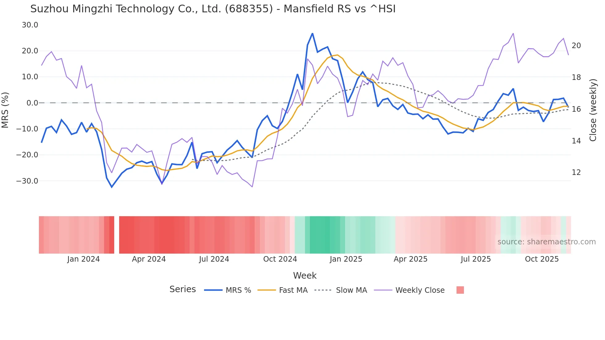 688355 Mansfield Relative Strength chart