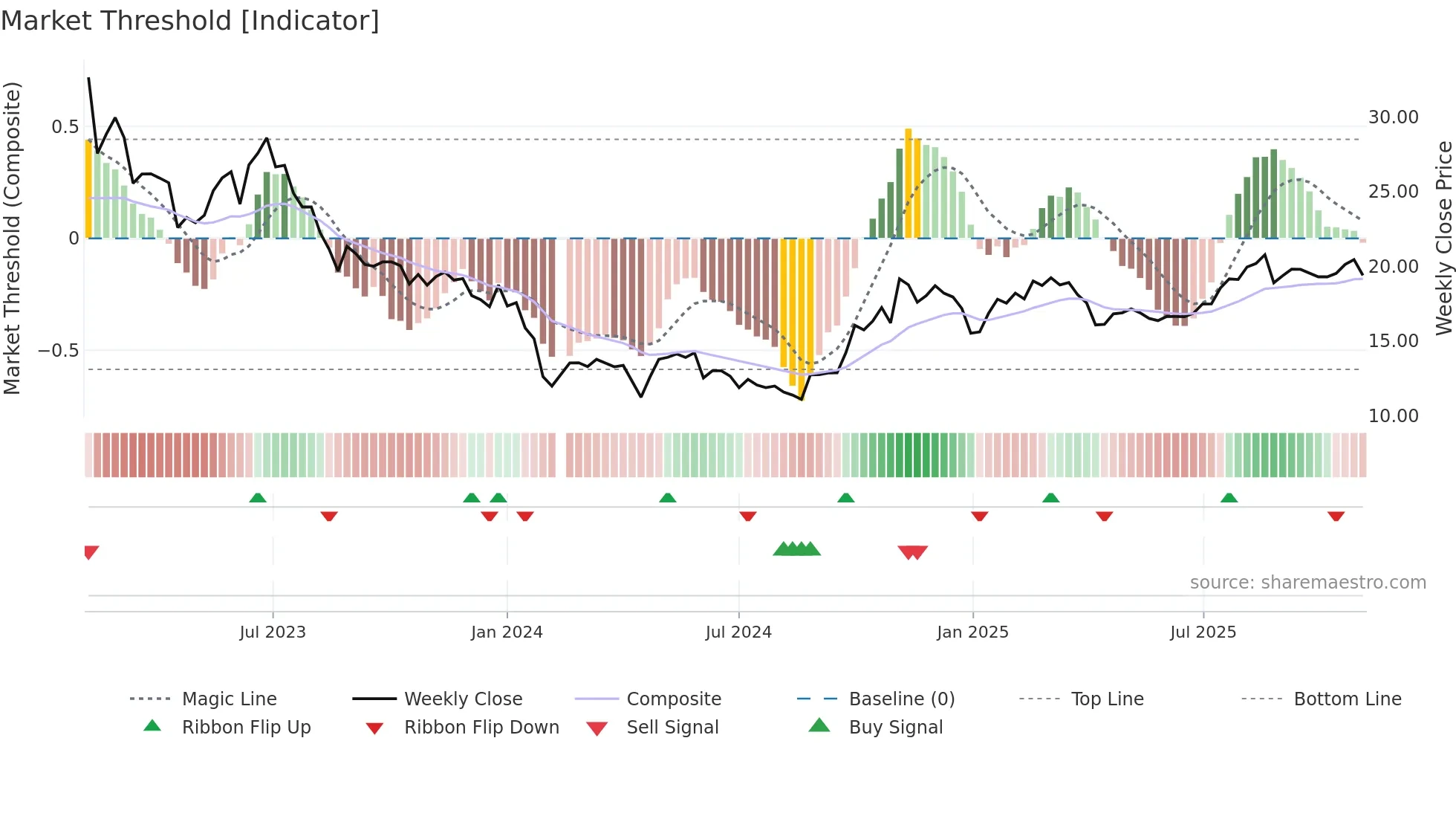 688355 weekly Market Threshold chart