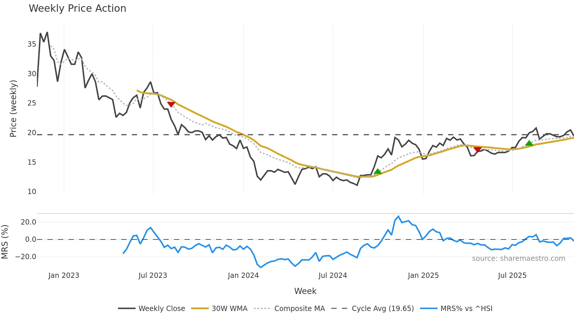 688355 weekly Price Action chart, closing 2025-11-03