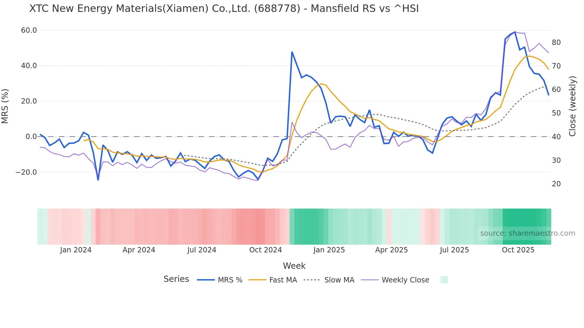 688778 Mansfield Relative Strength chart