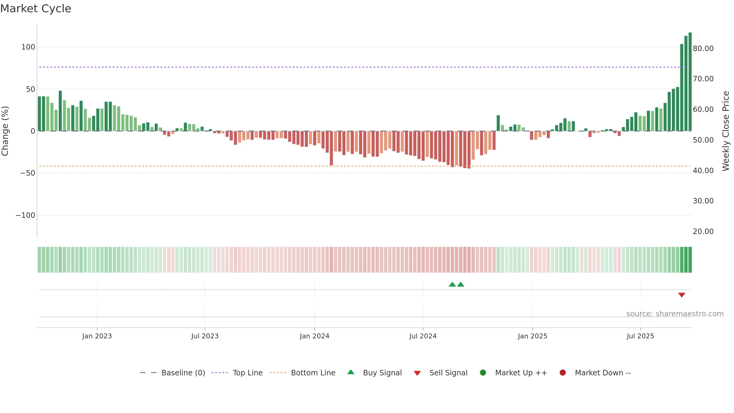 688778 weekly Market Cycle chart, closing 2025-09-22.