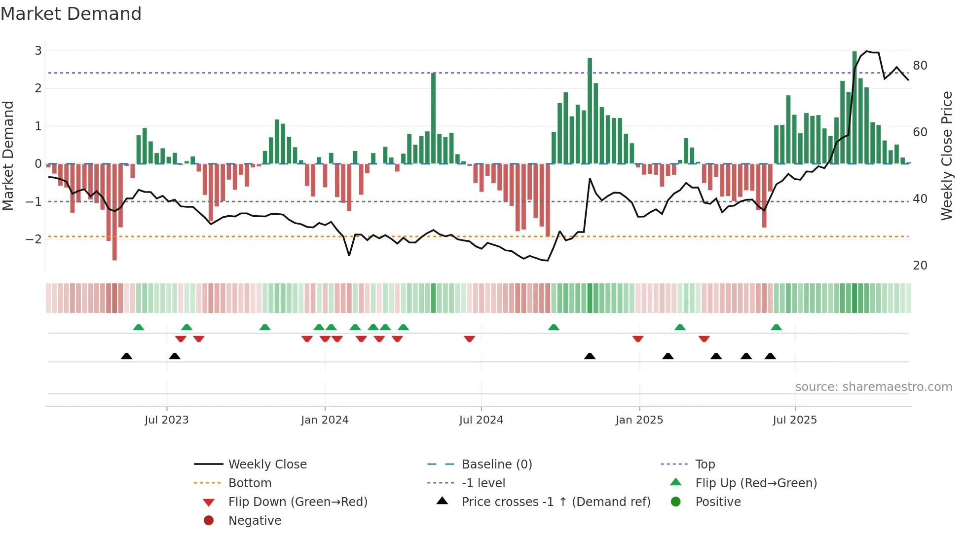 688778 weekly Market Demand chart