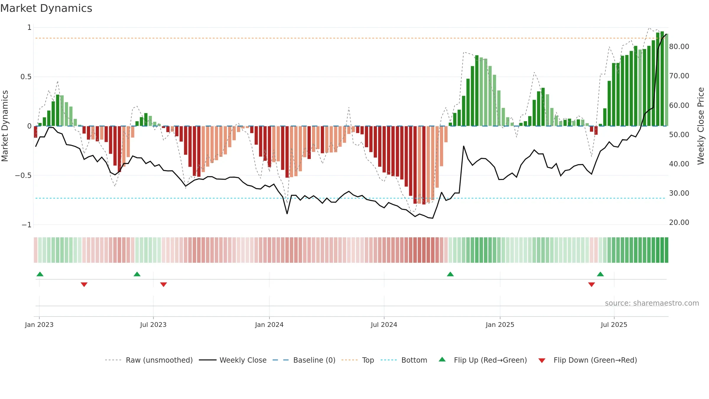 688778 weekly Market Dynamics chart, closing 2025-09-22.