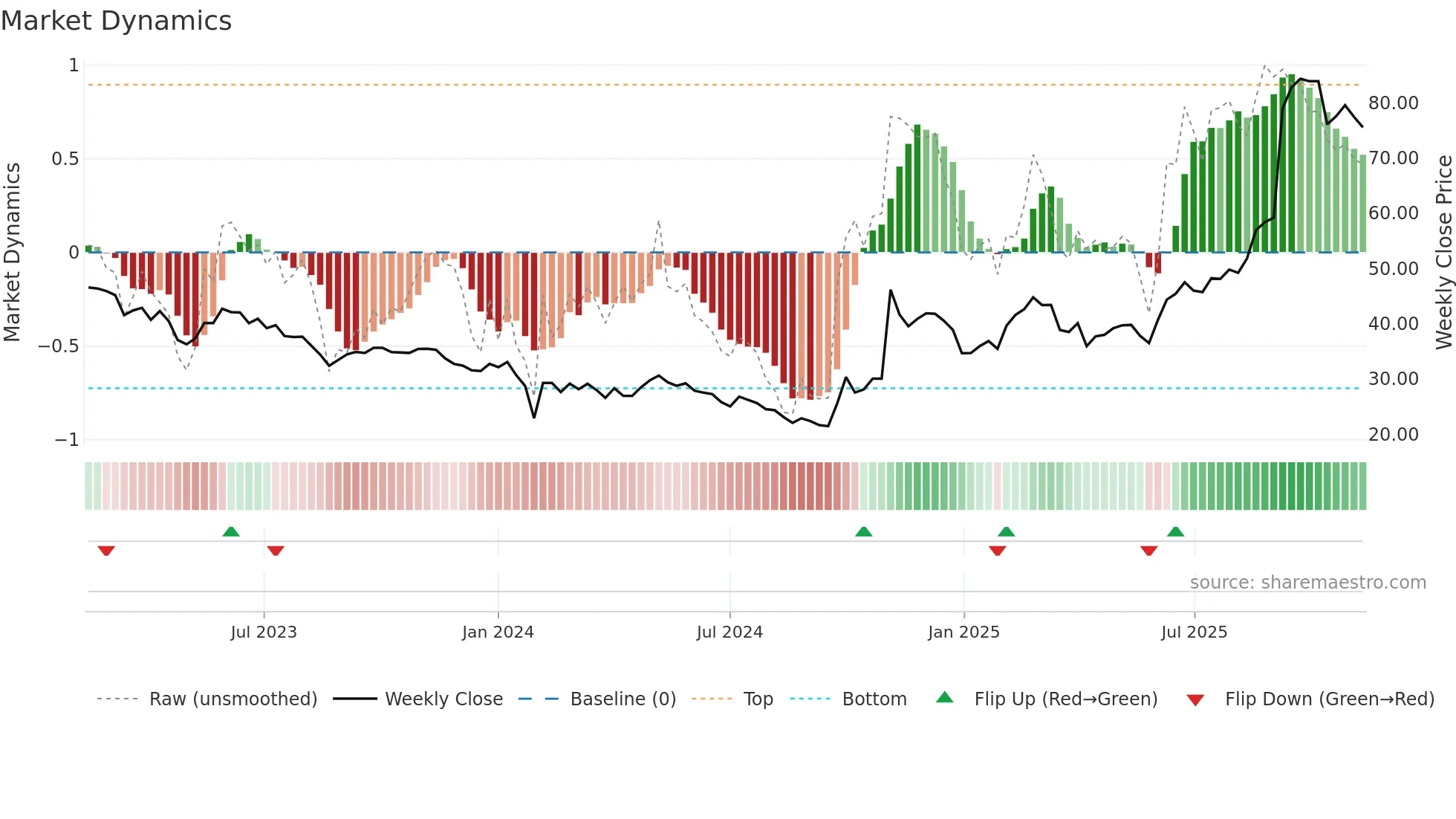 688778 weekly Market Dynamics chart