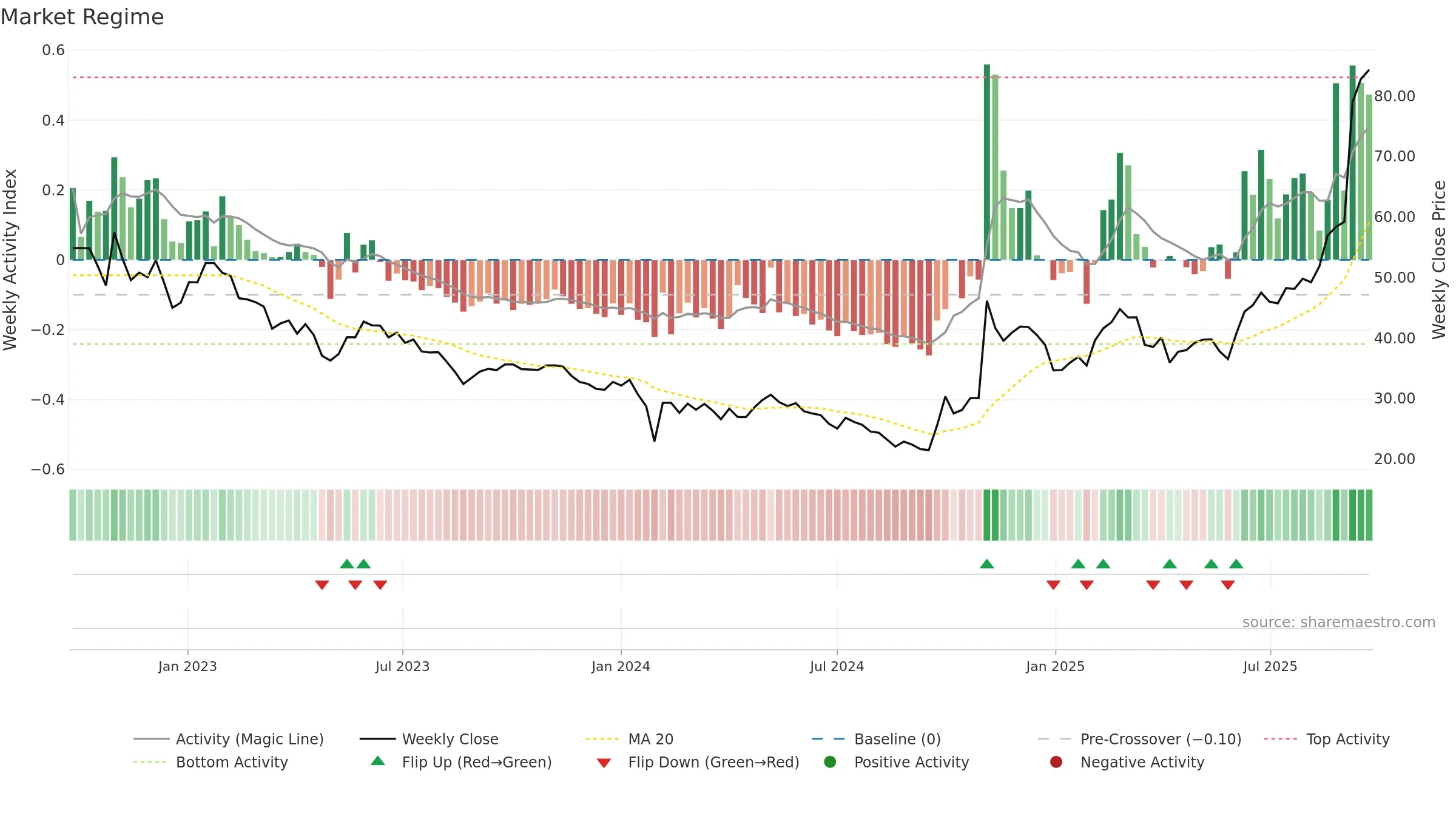 688778 weekly Market Snapshot chart, closing 2025-09-22.