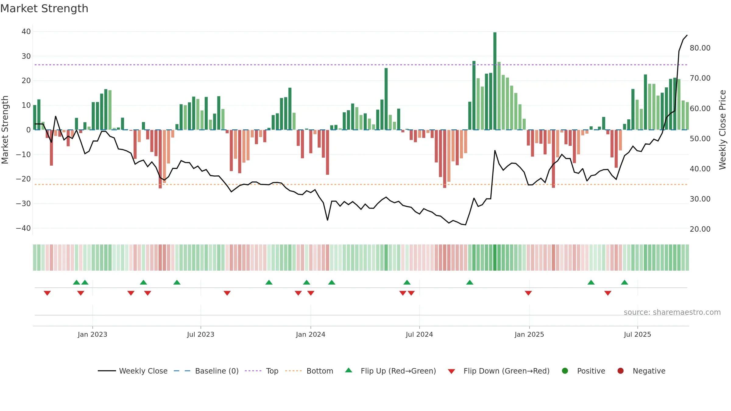 688778 weekly Market Strength chart, closing 2025-09-22.
