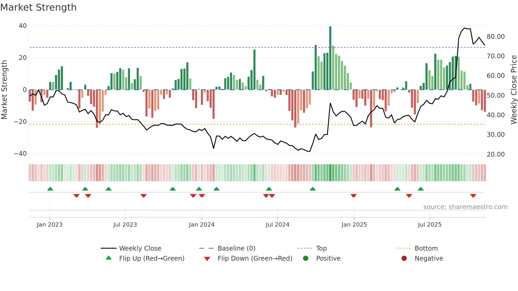 688778 weekly Market Strength chart