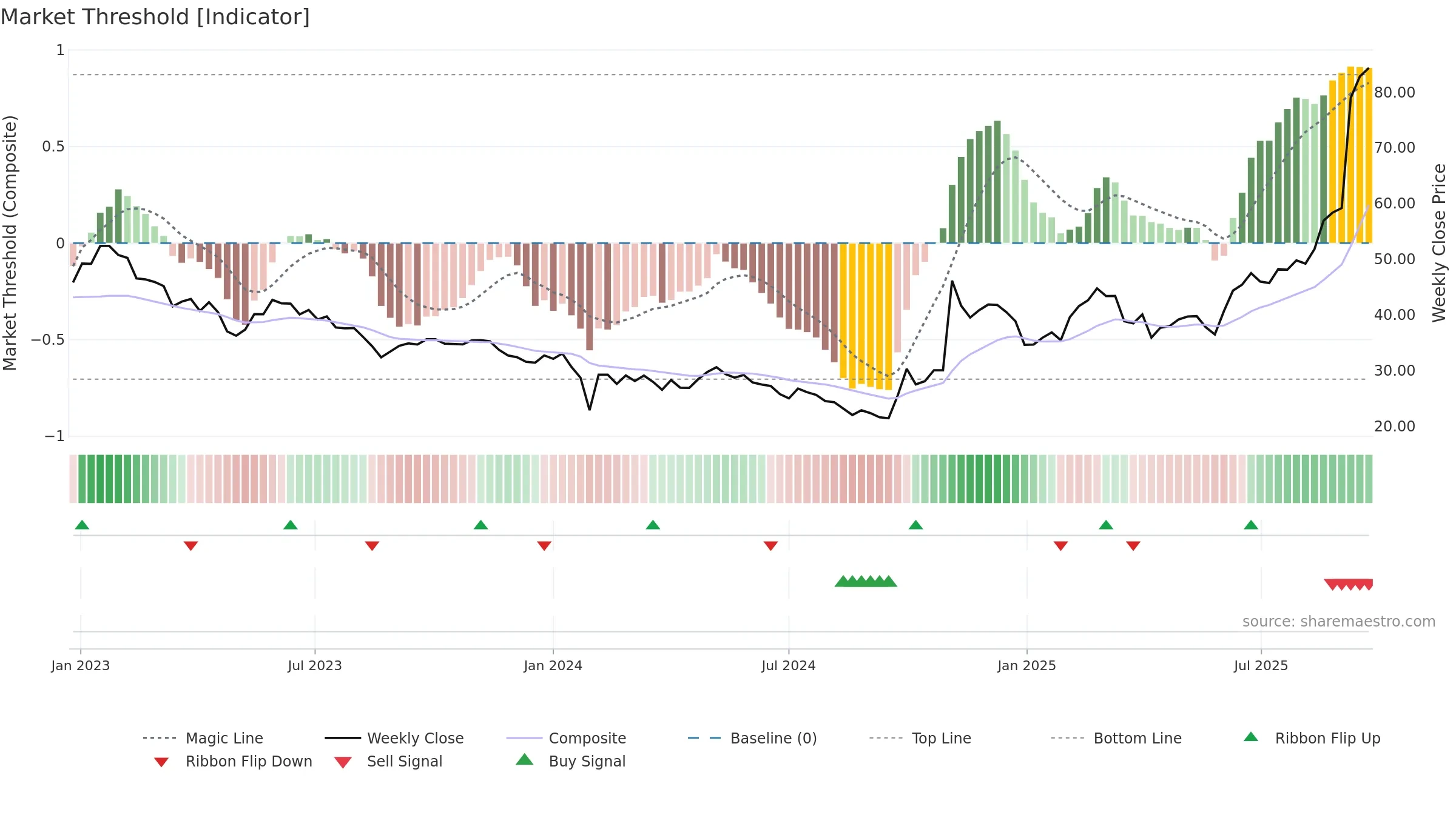 688778 weekly Market Threshold chart, closing 2025-09-22.