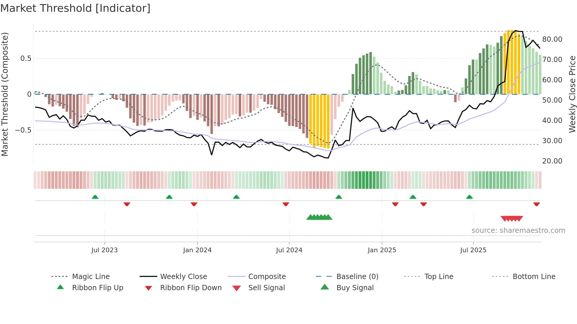 688778 weekly Market Threshold chart