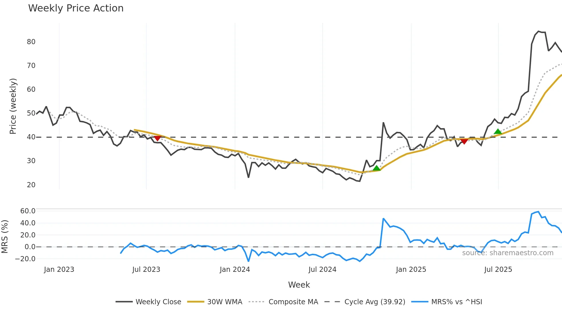 688778 weekly Price Action chart, closing 2025-11-10